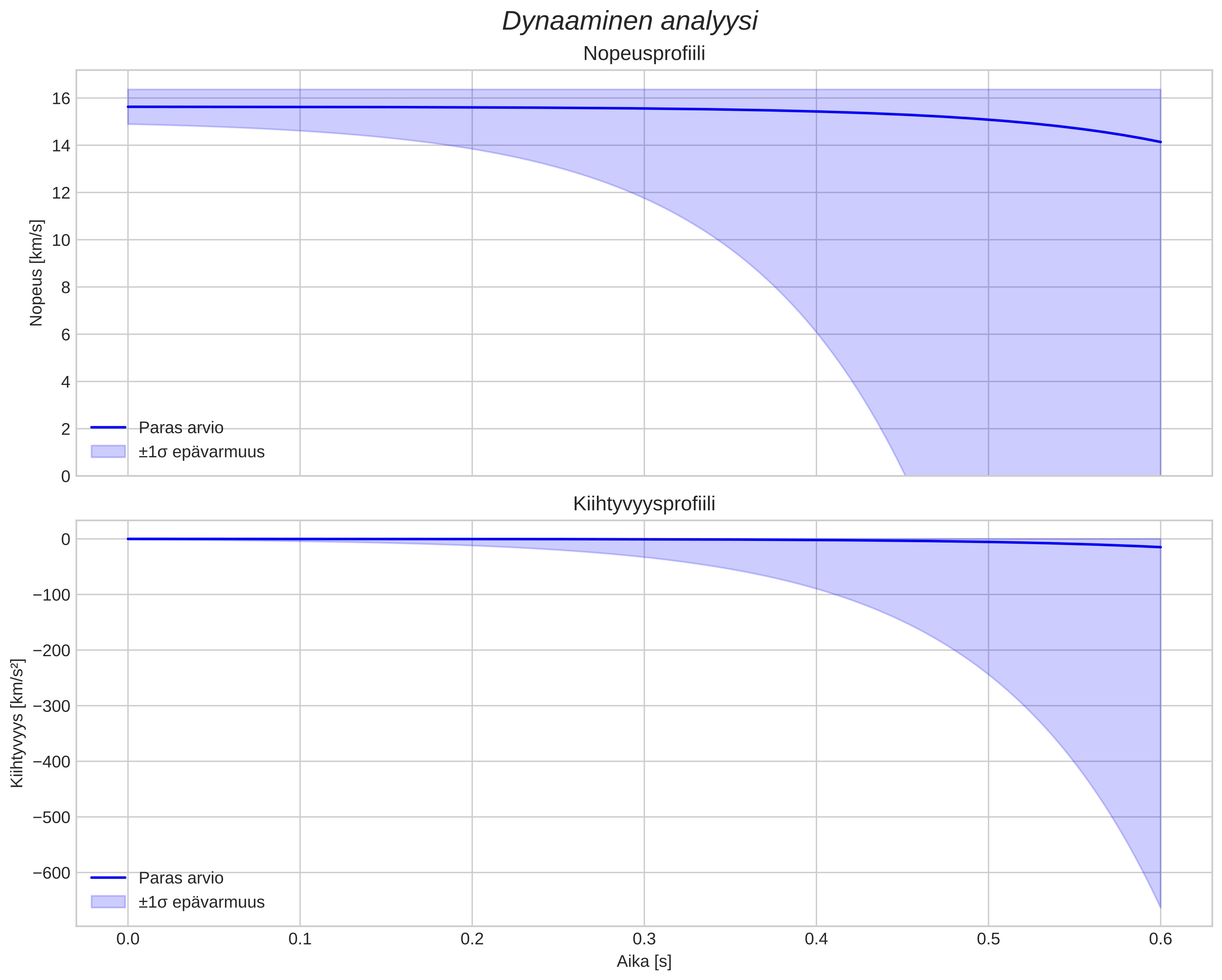 speed and acceleration
