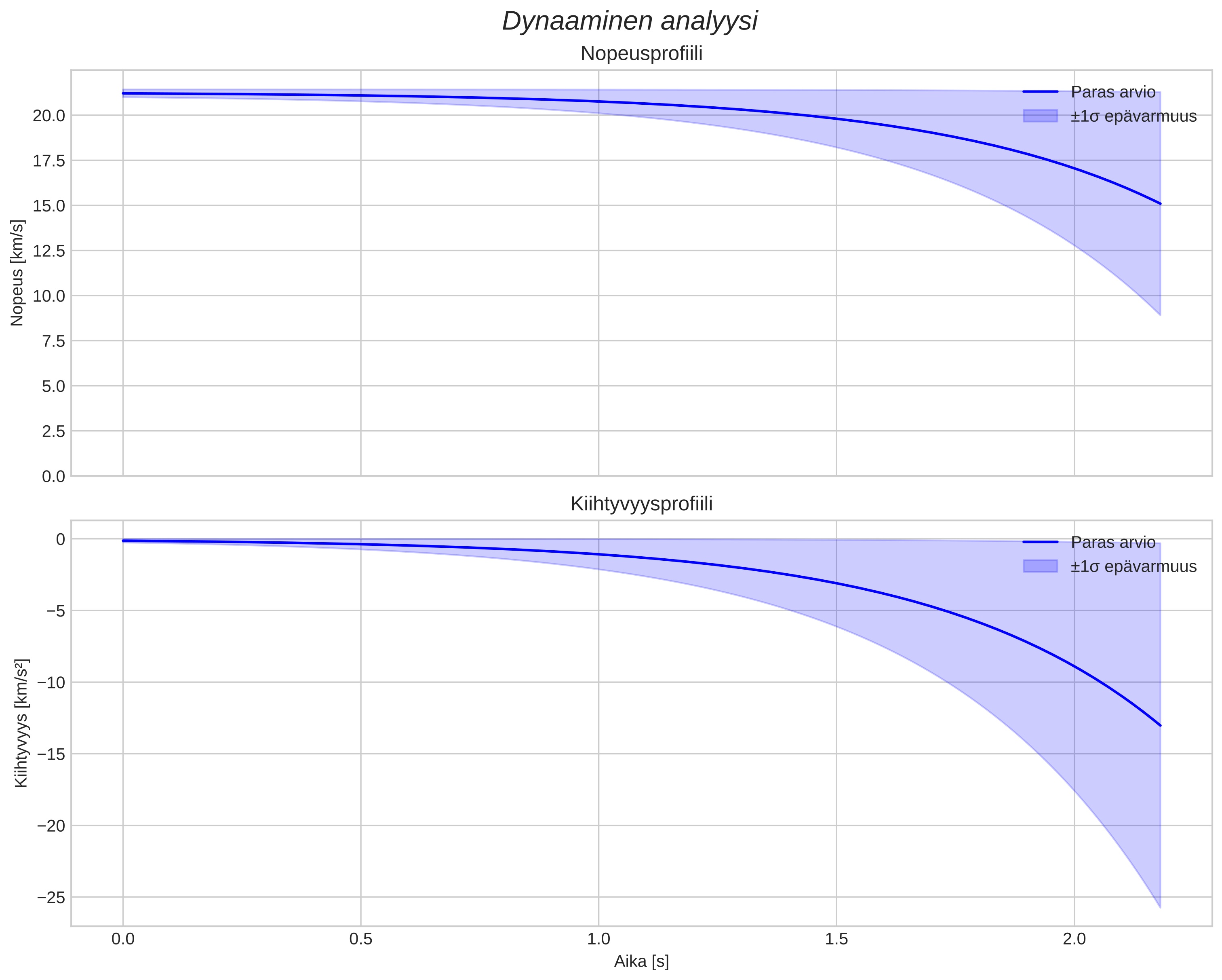 speed and acceleration
