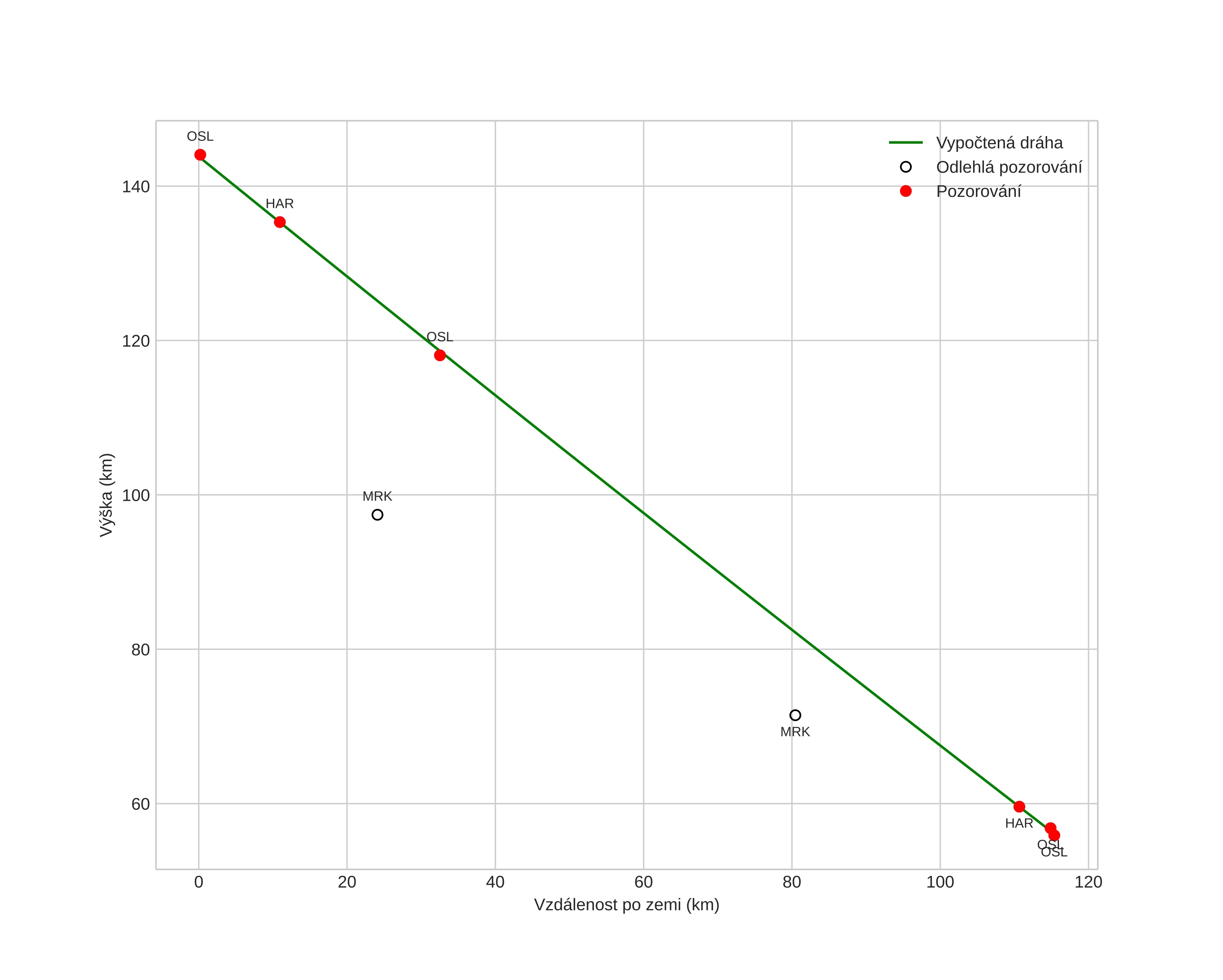 height profile