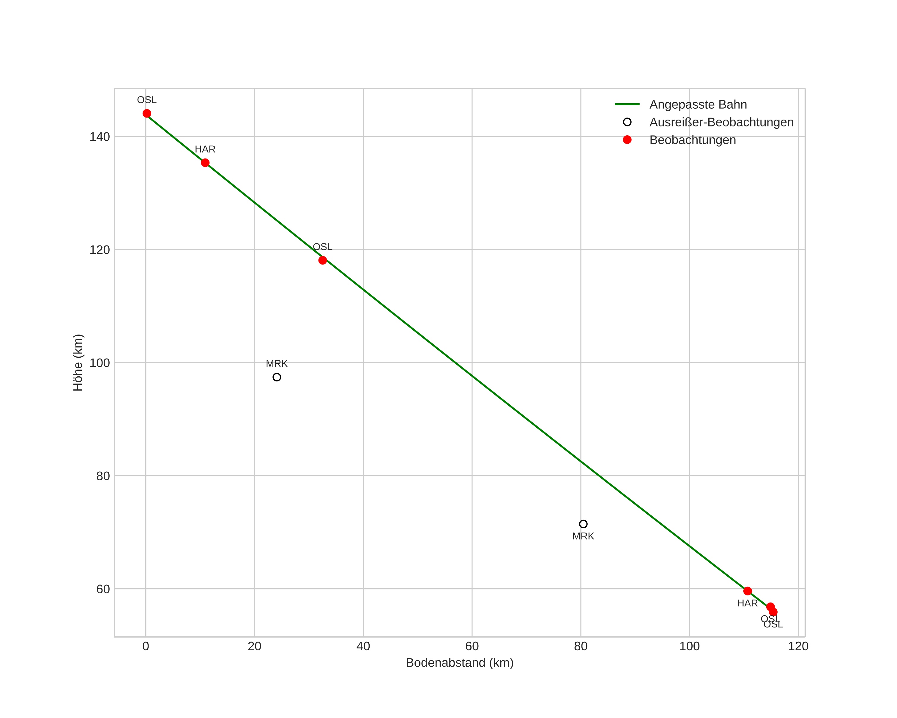 height profile