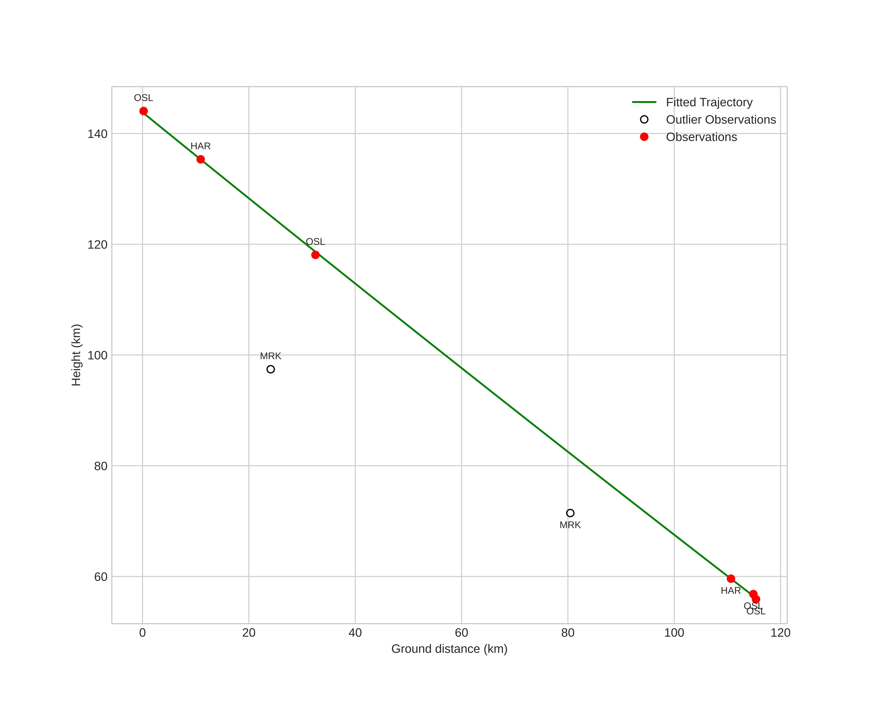 height profile