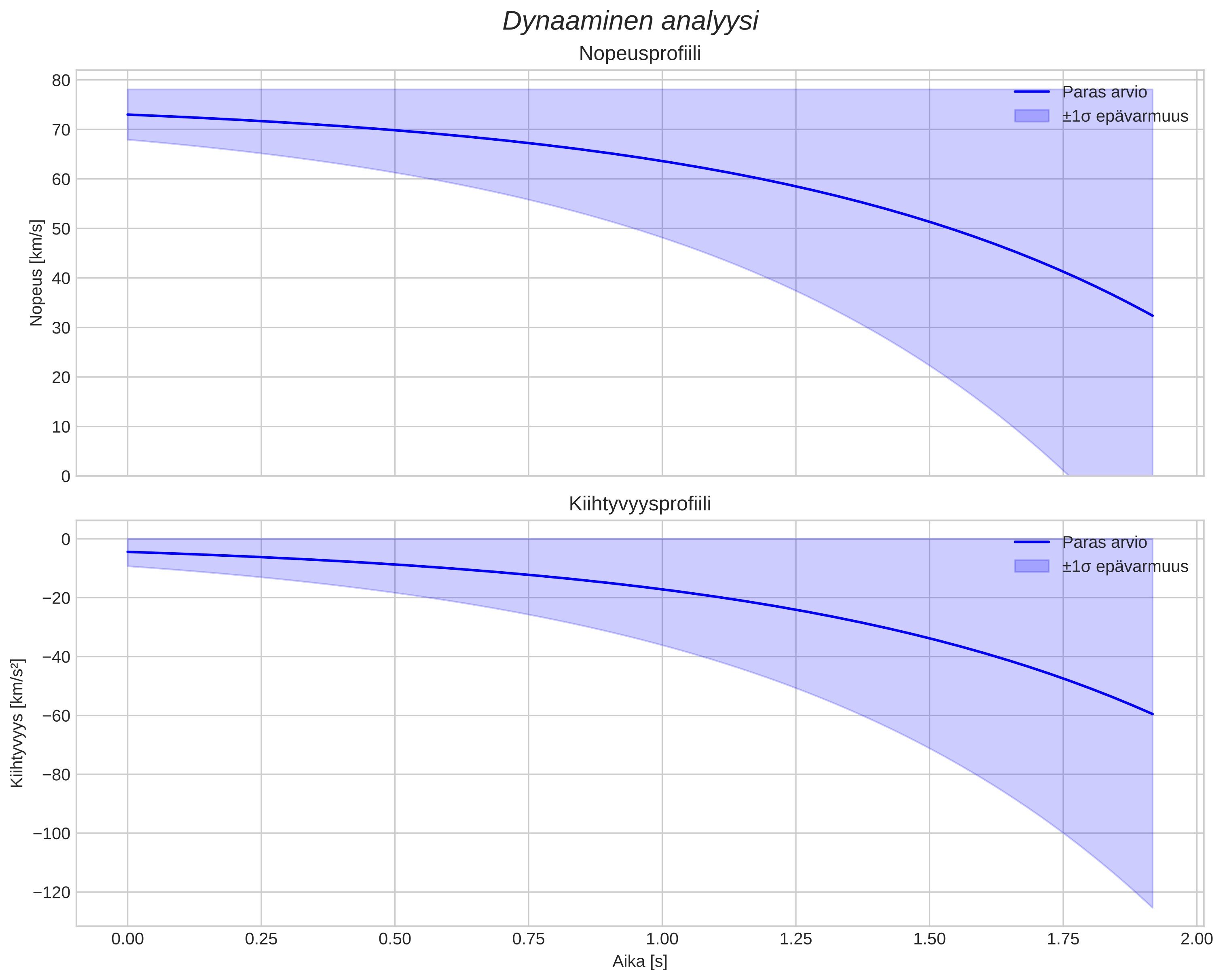 speed and acceleration