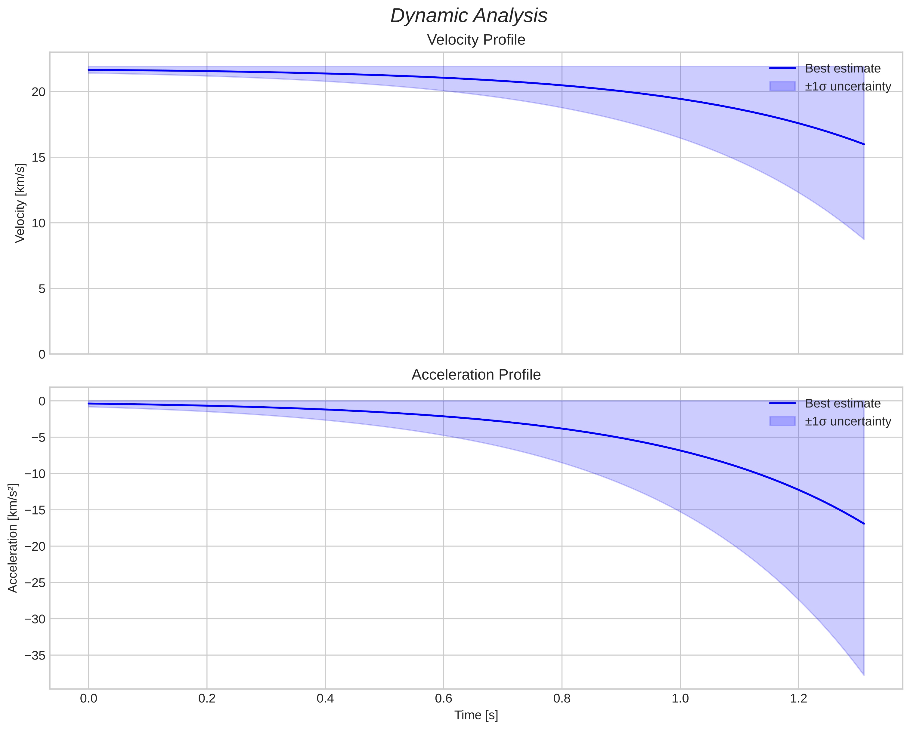speed and acceleration