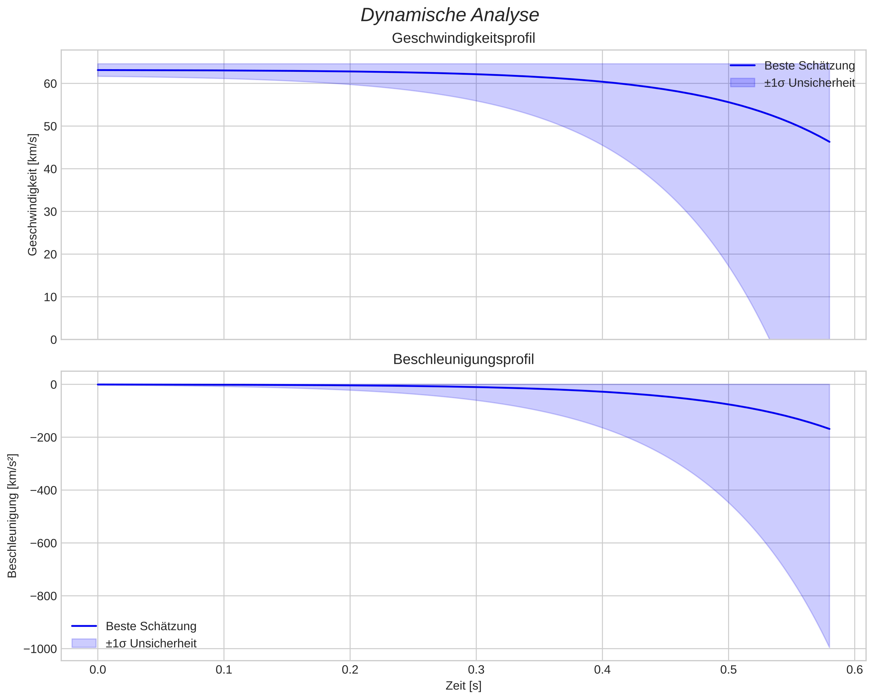speed and acceleration