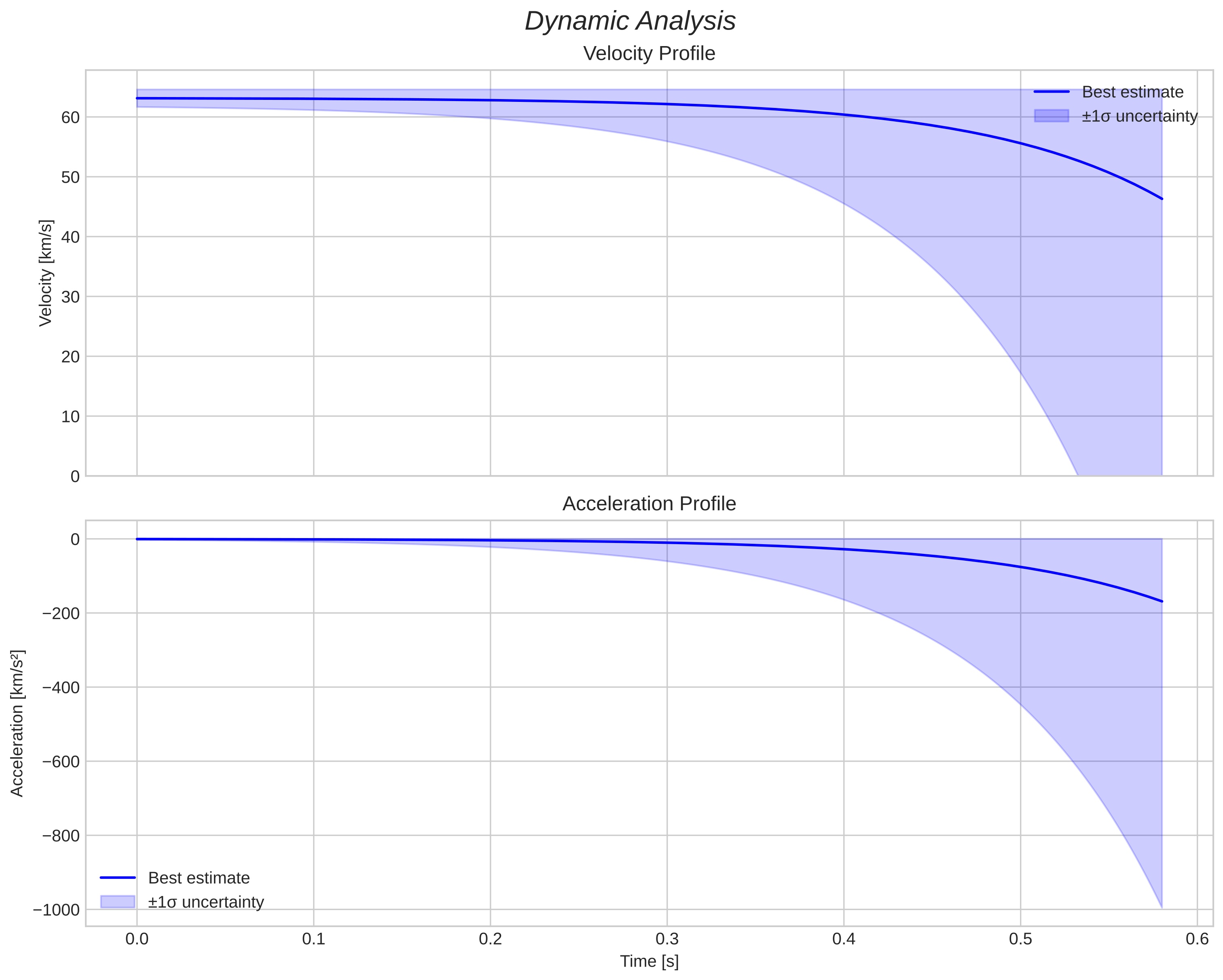 speed and acceleration