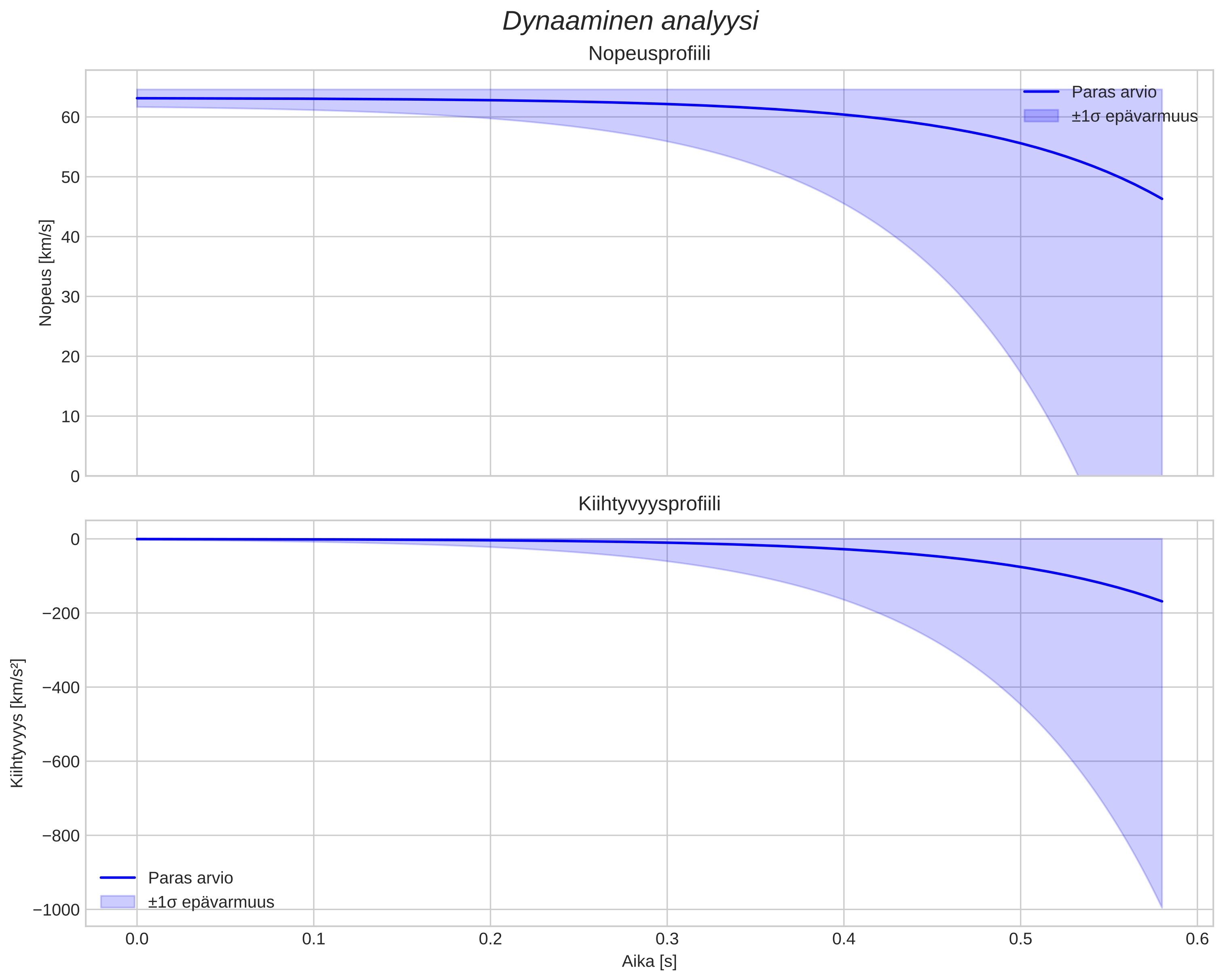 speed and acceleration