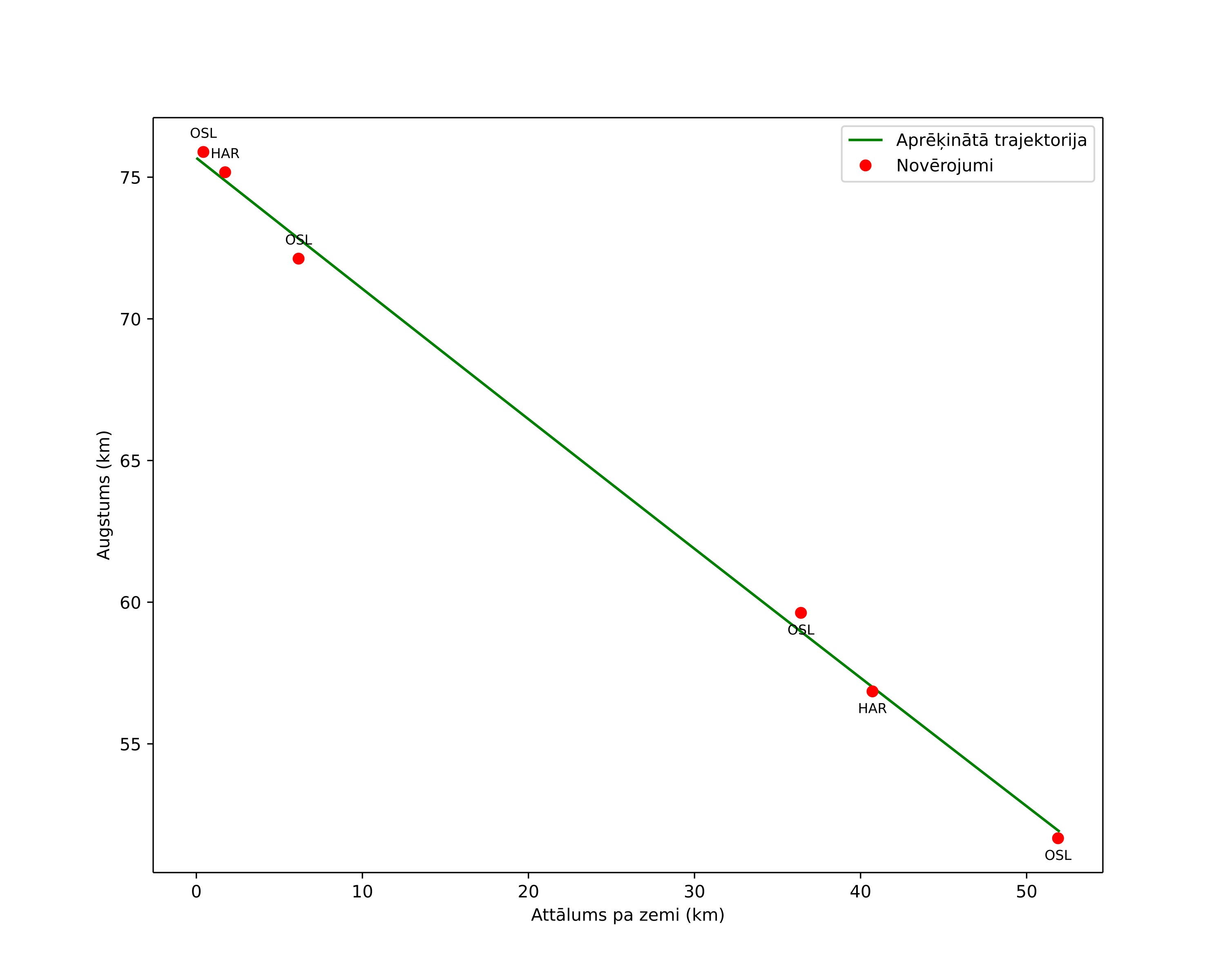 height profile