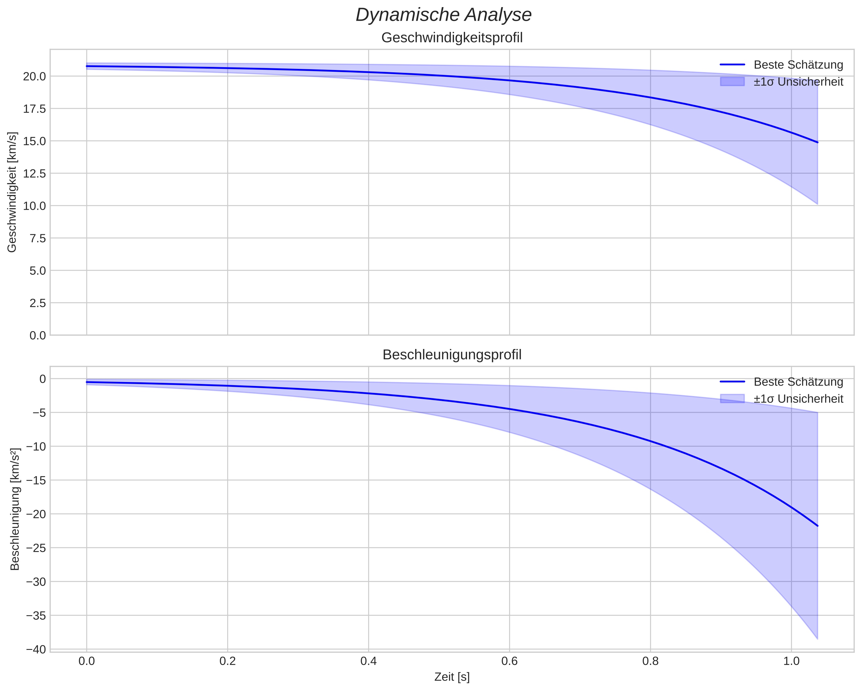 speed and acceleration