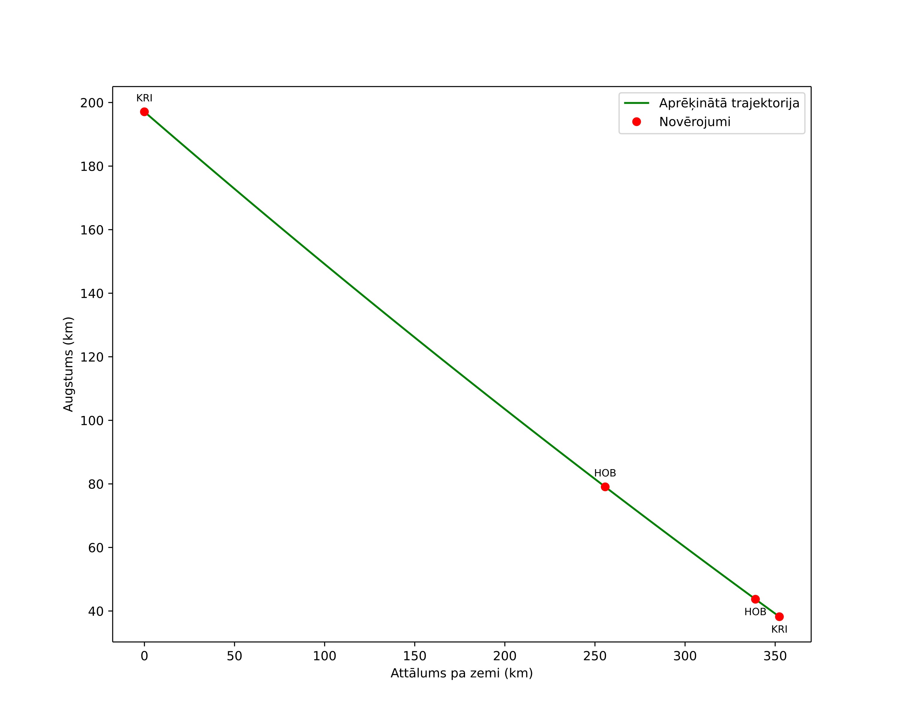 height profile