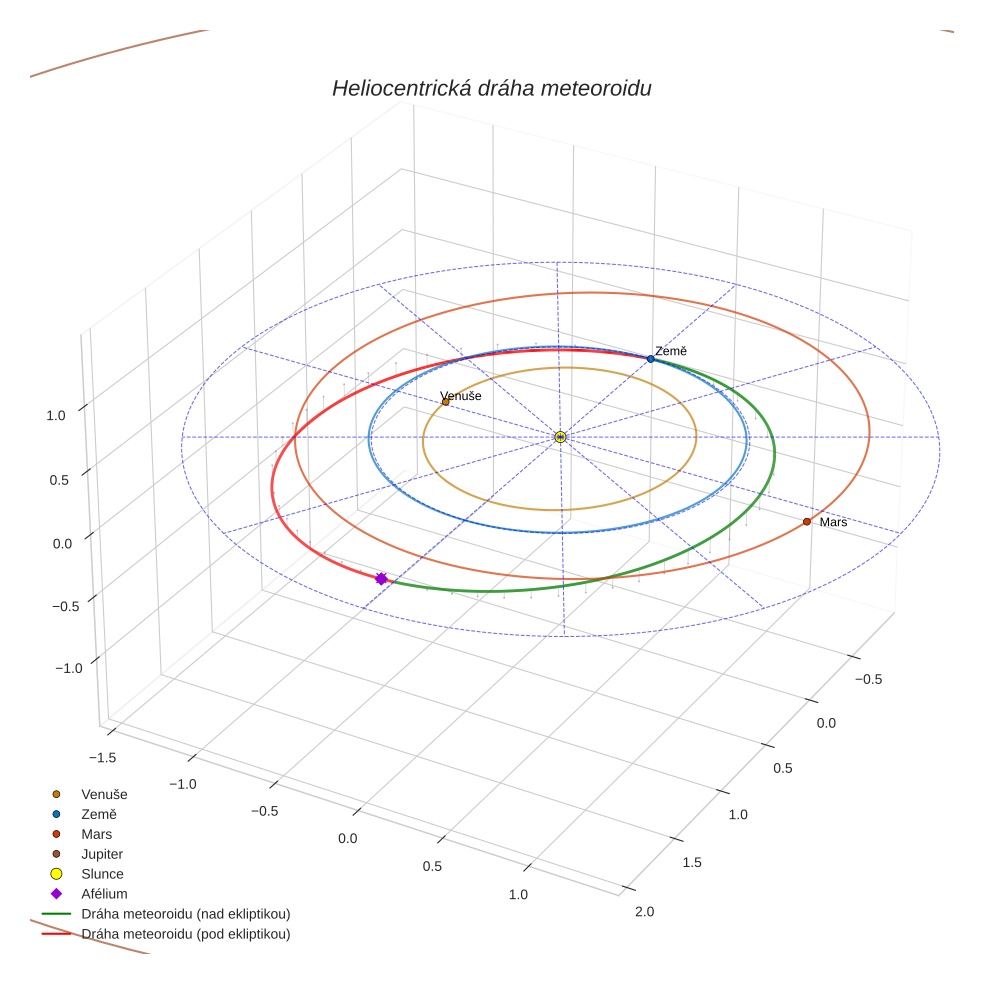 orbit plot