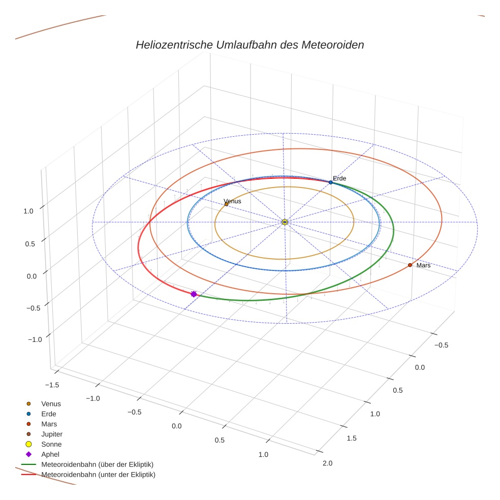 orbit plot