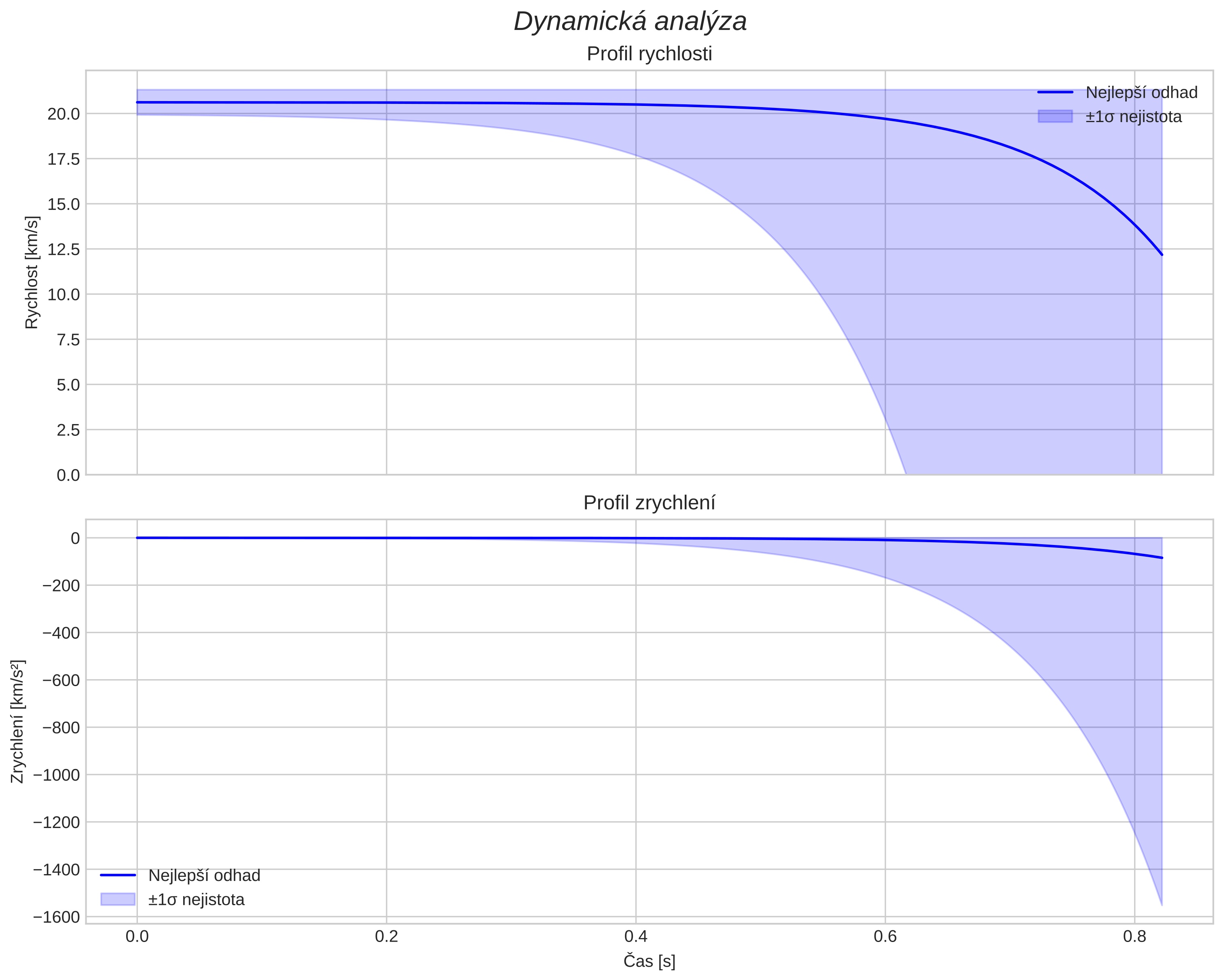 speed and acceleration