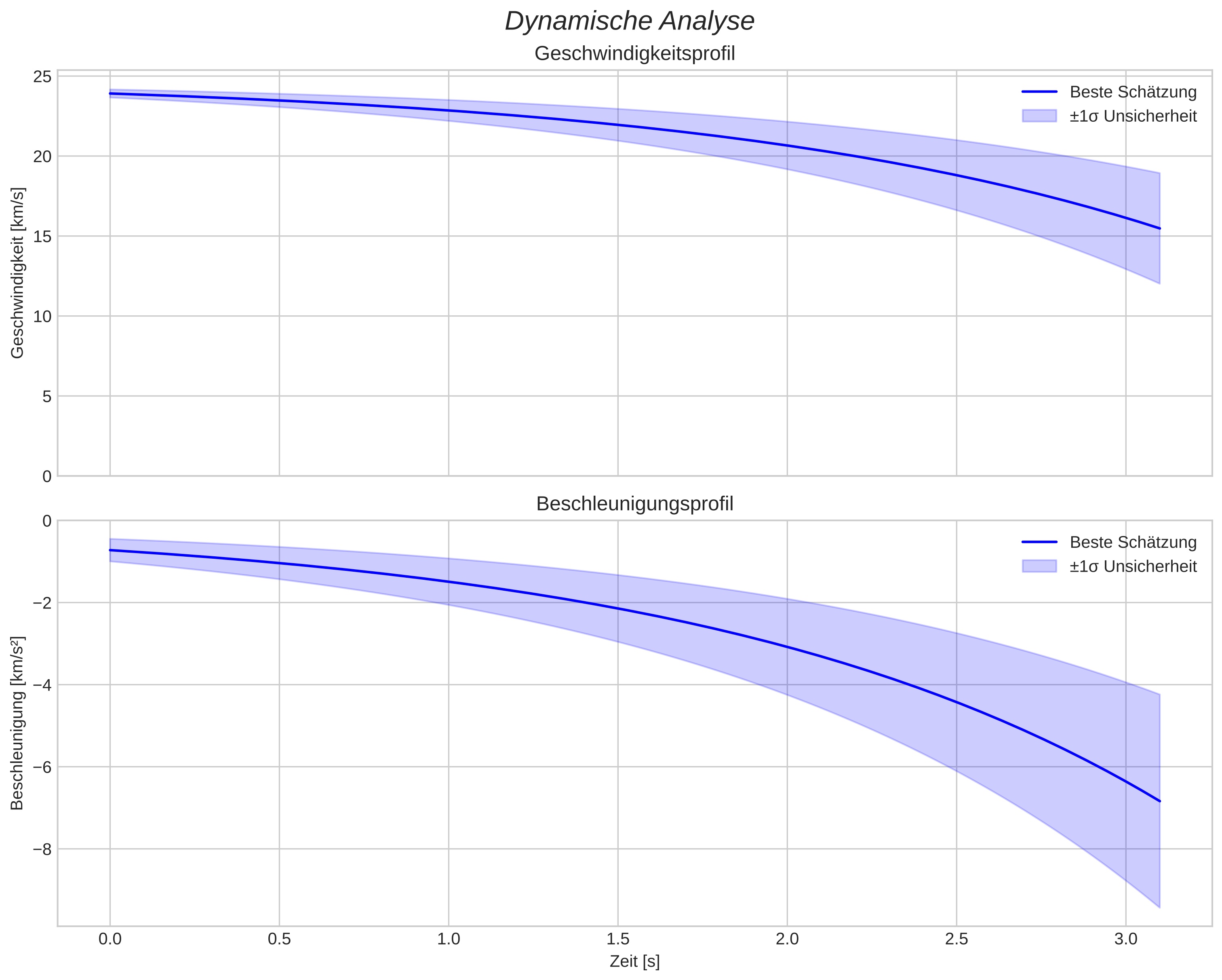 speed and acceleration
