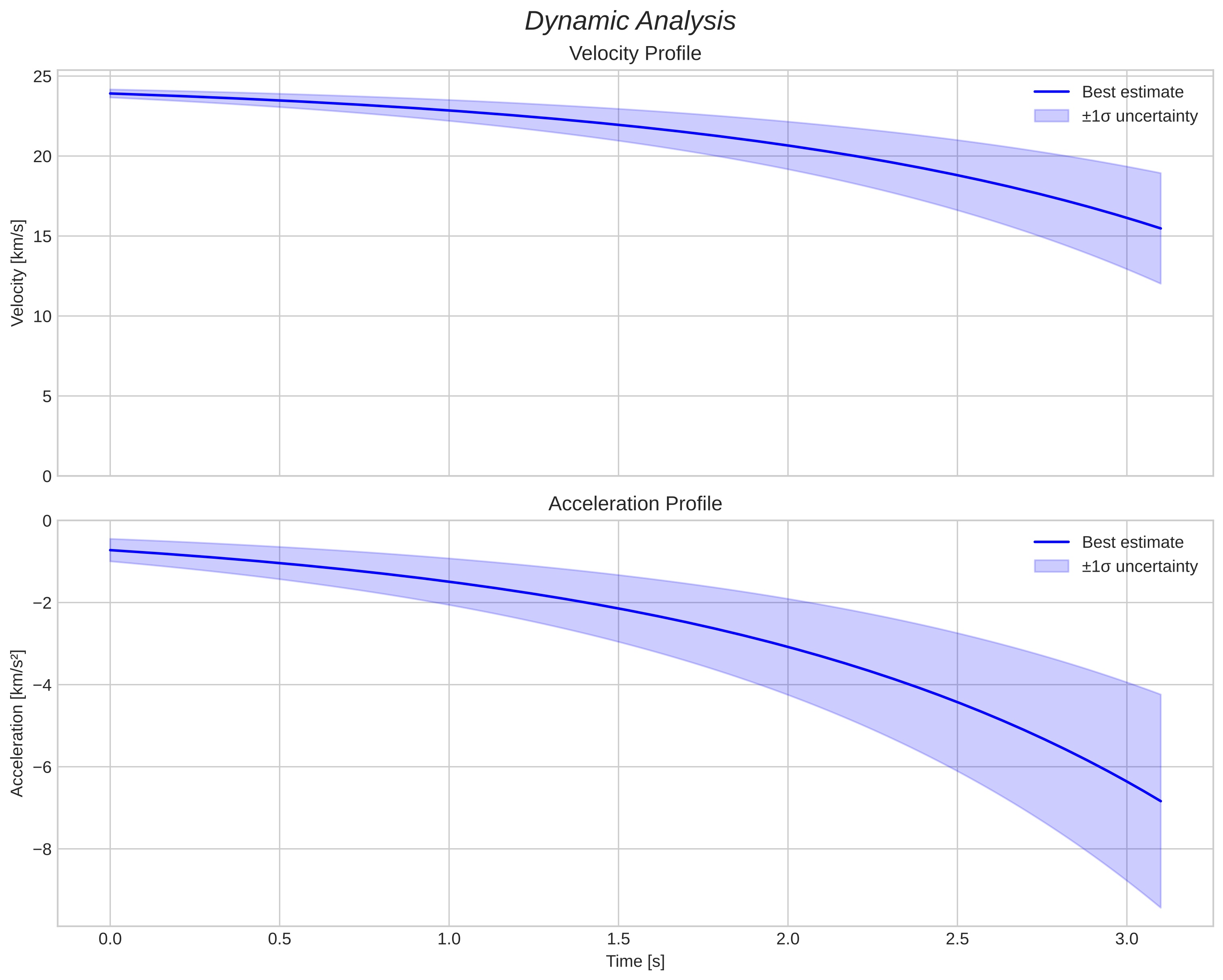 speed and acceleration