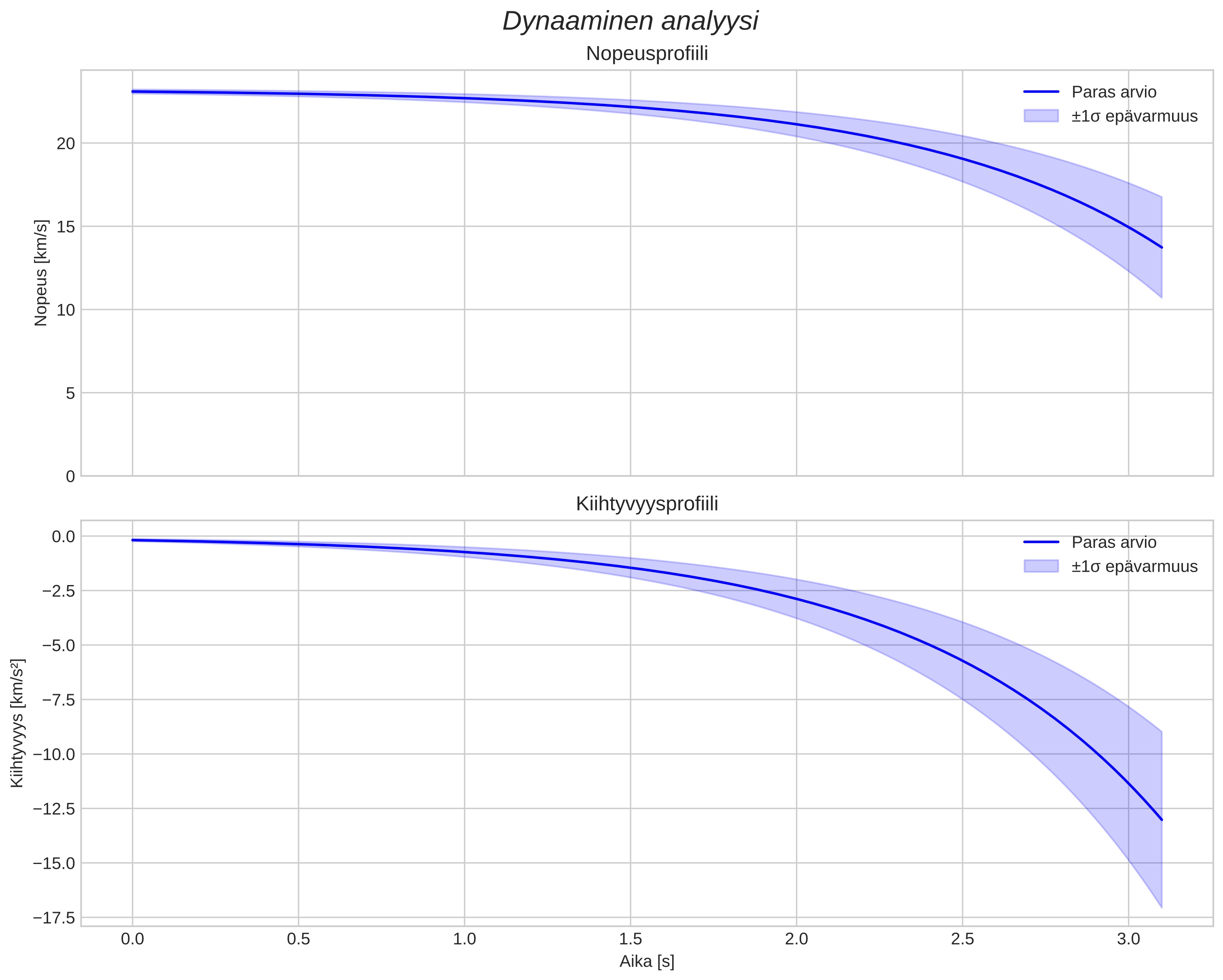 speed and acceleration