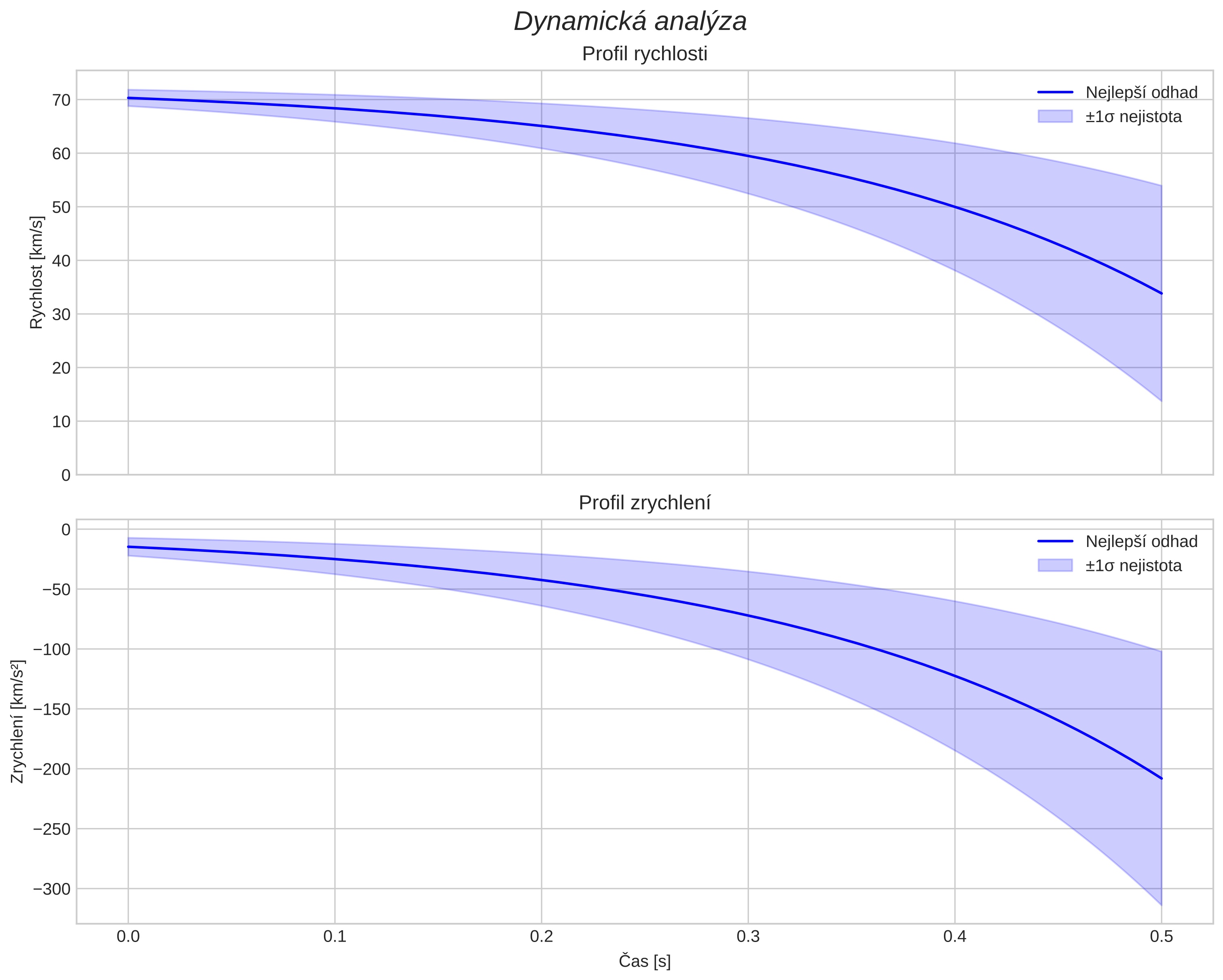 speed and acceleration