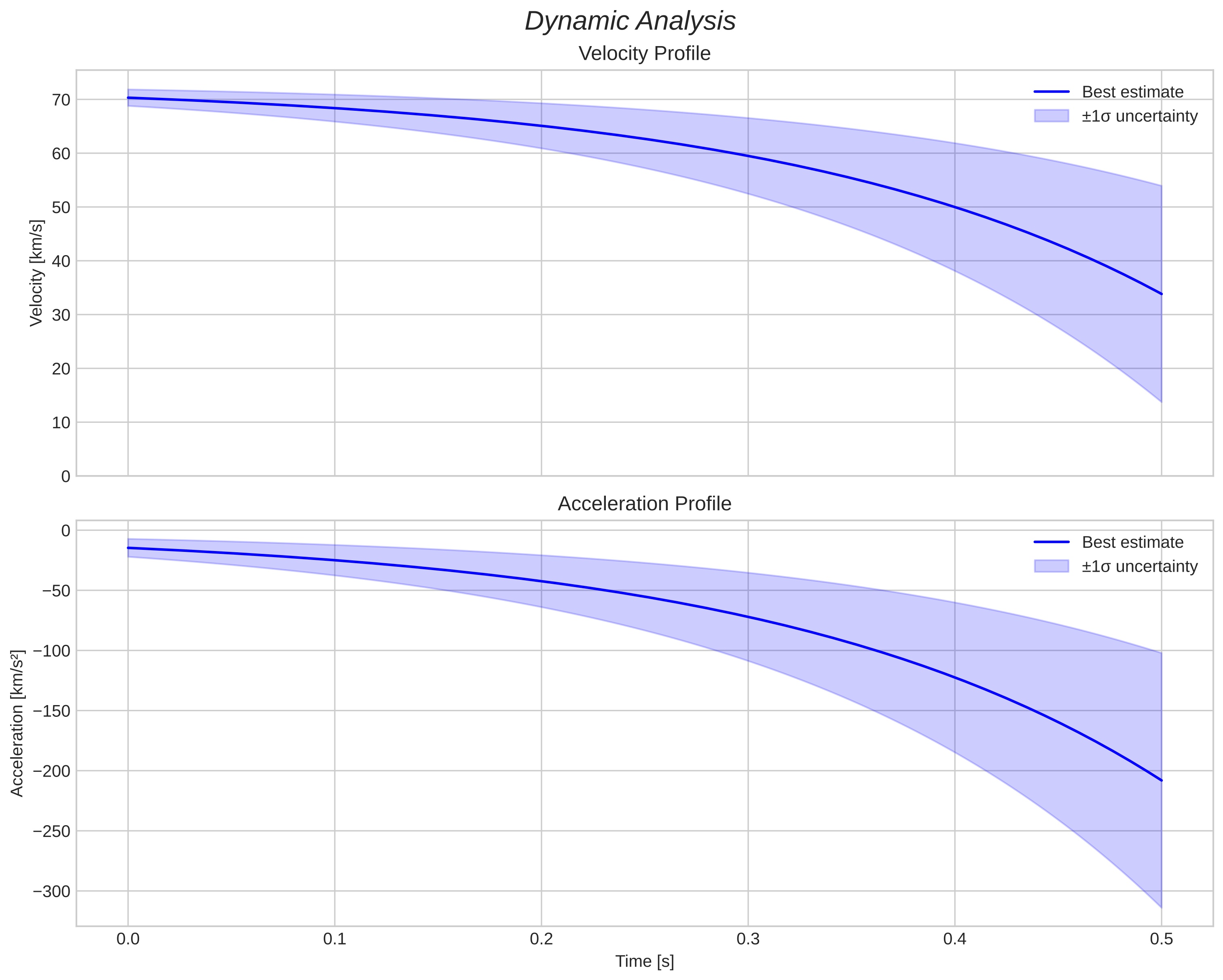 speed and acceleration