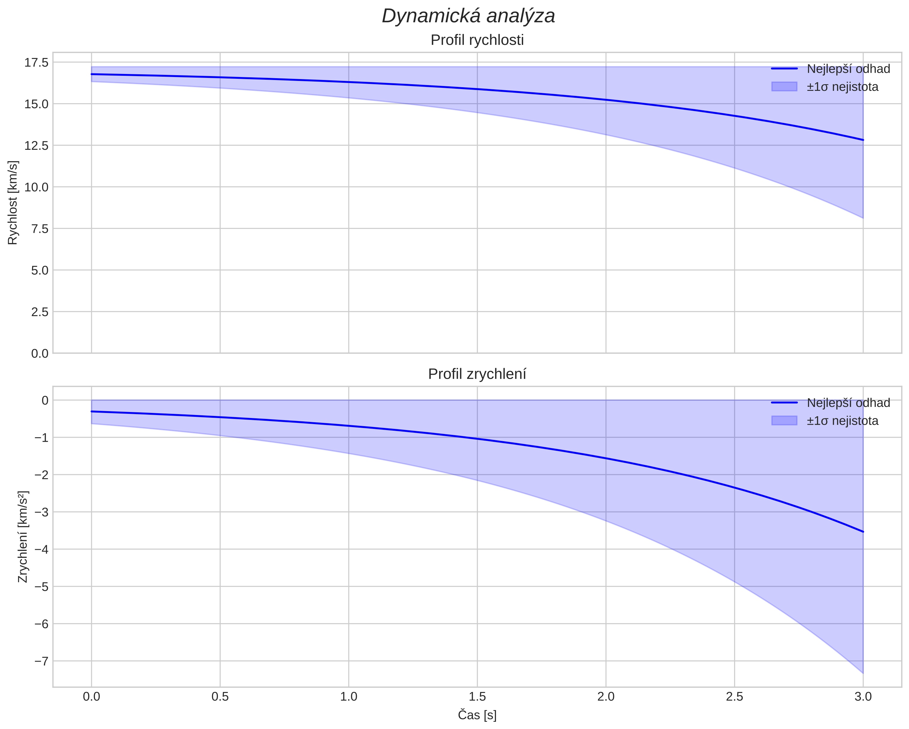 speed and acceleration