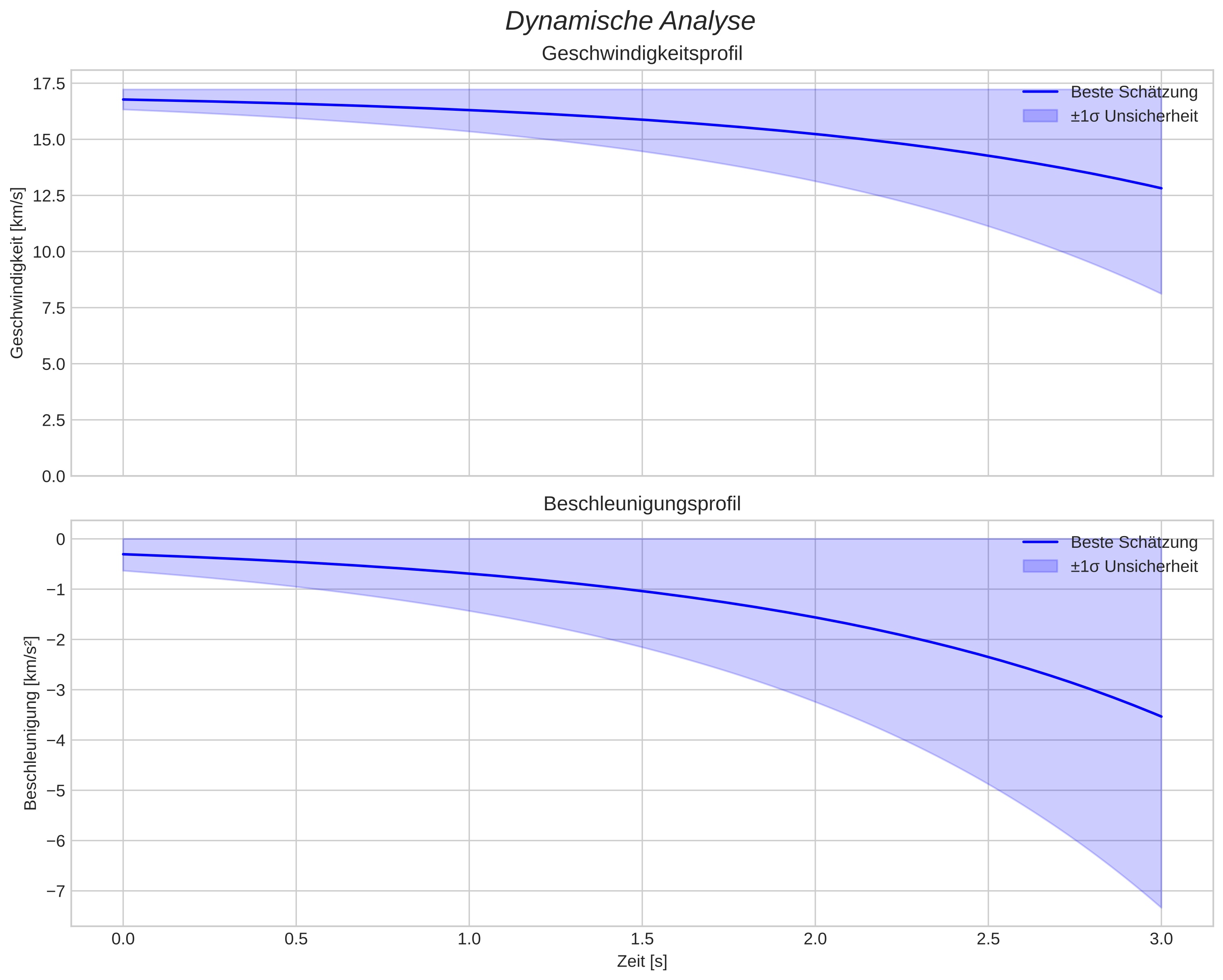 speed and acceleration