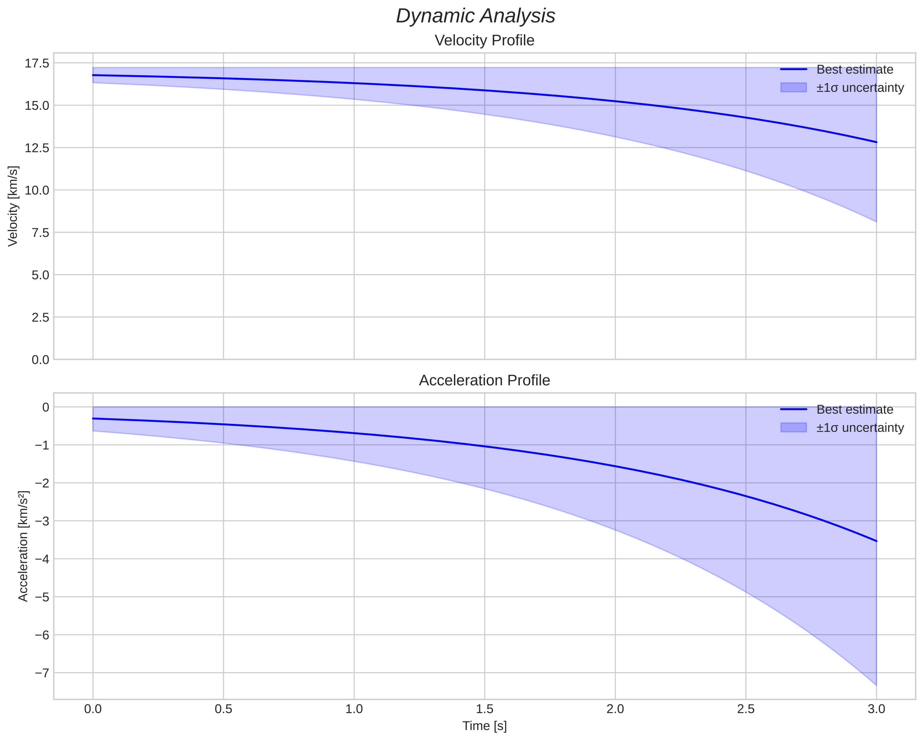 speed and acceleration