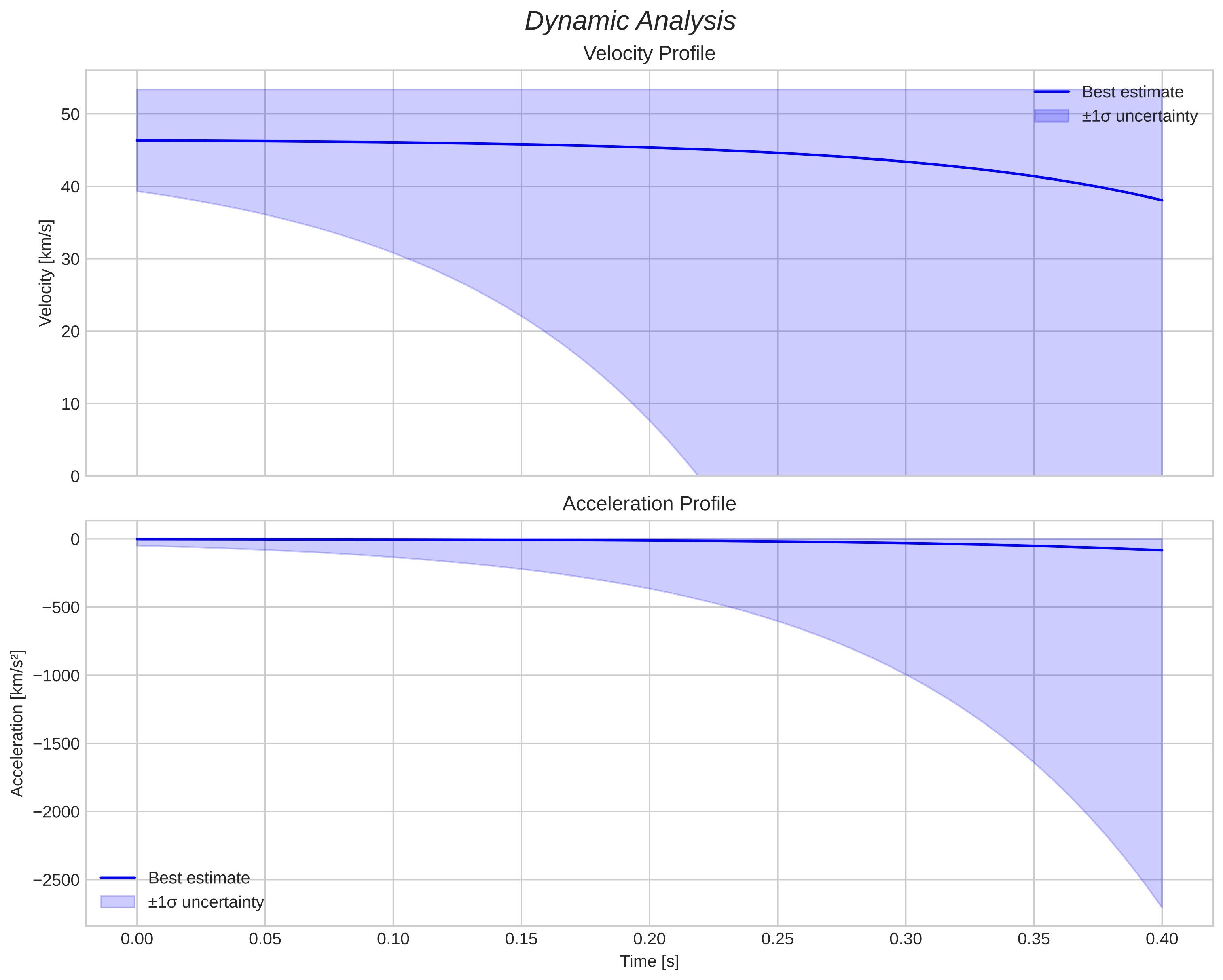 speed and acceleration