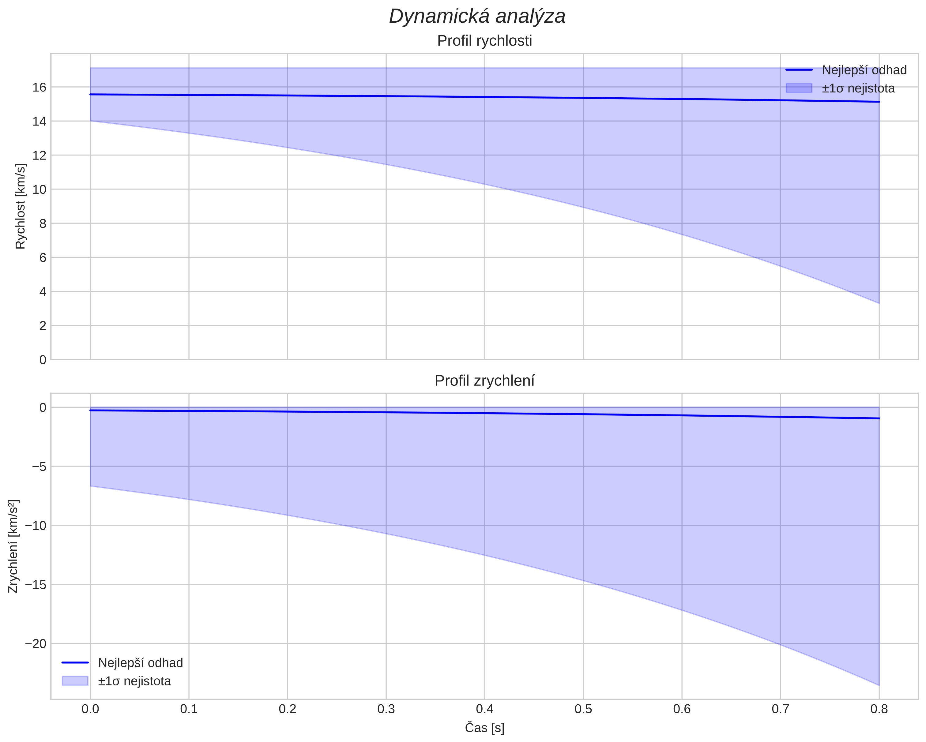 speed and acceleration