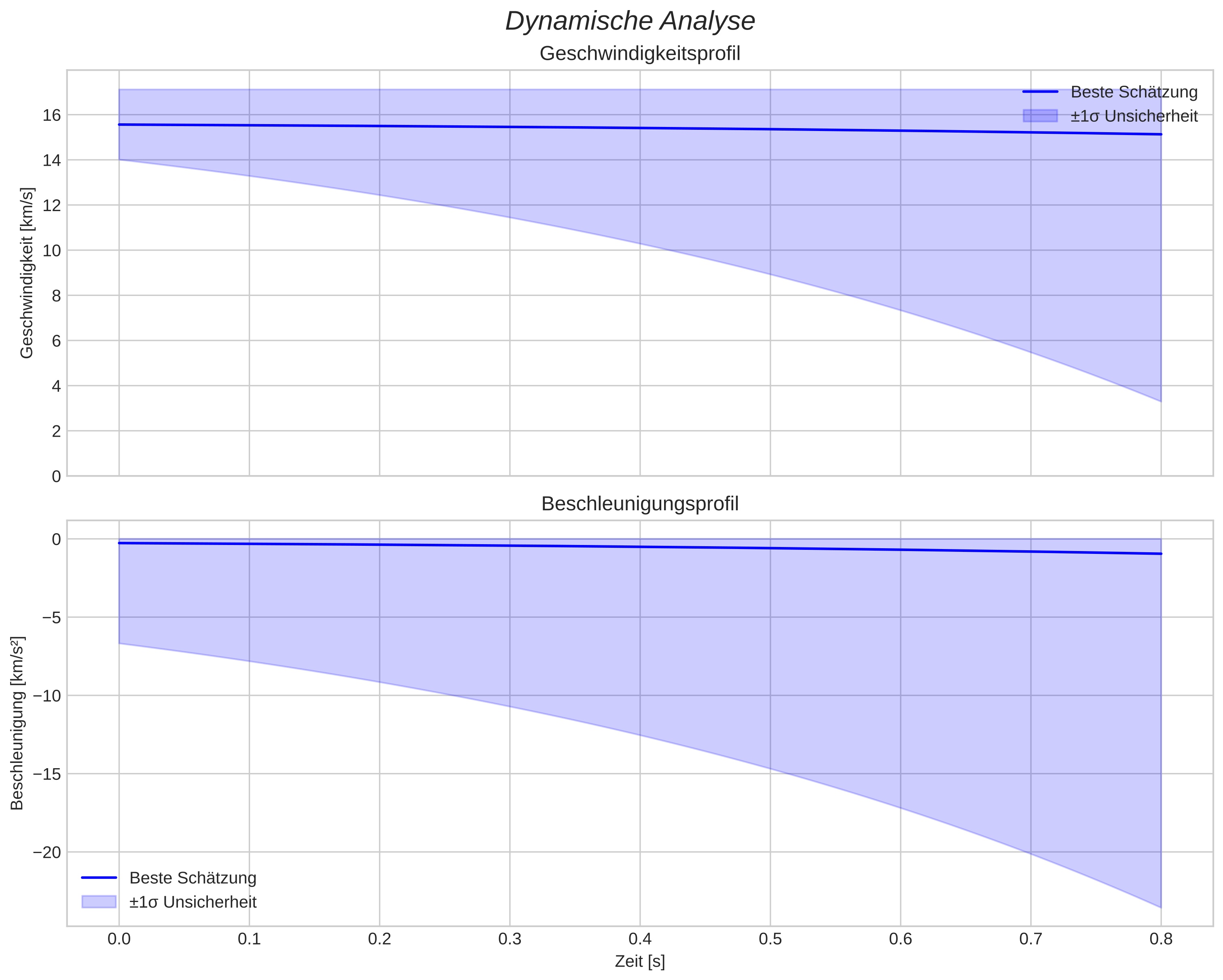 speed and acceleration