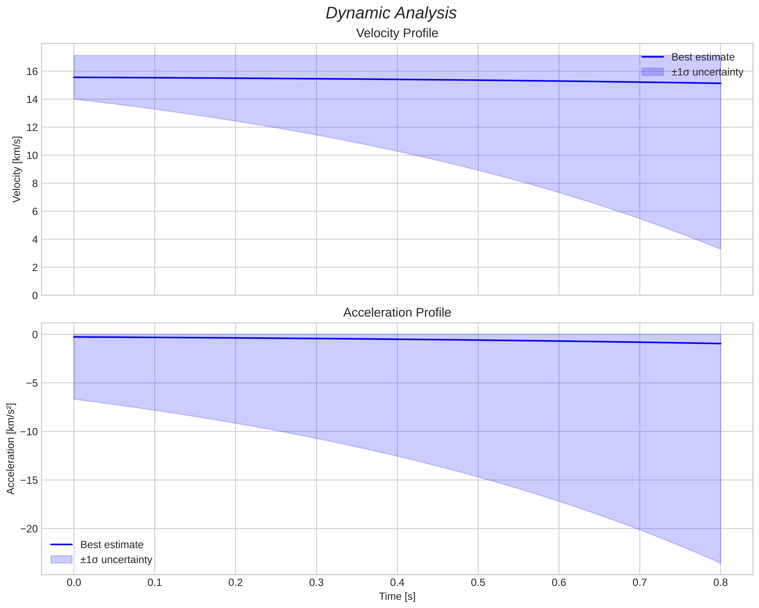 speed and acceleration