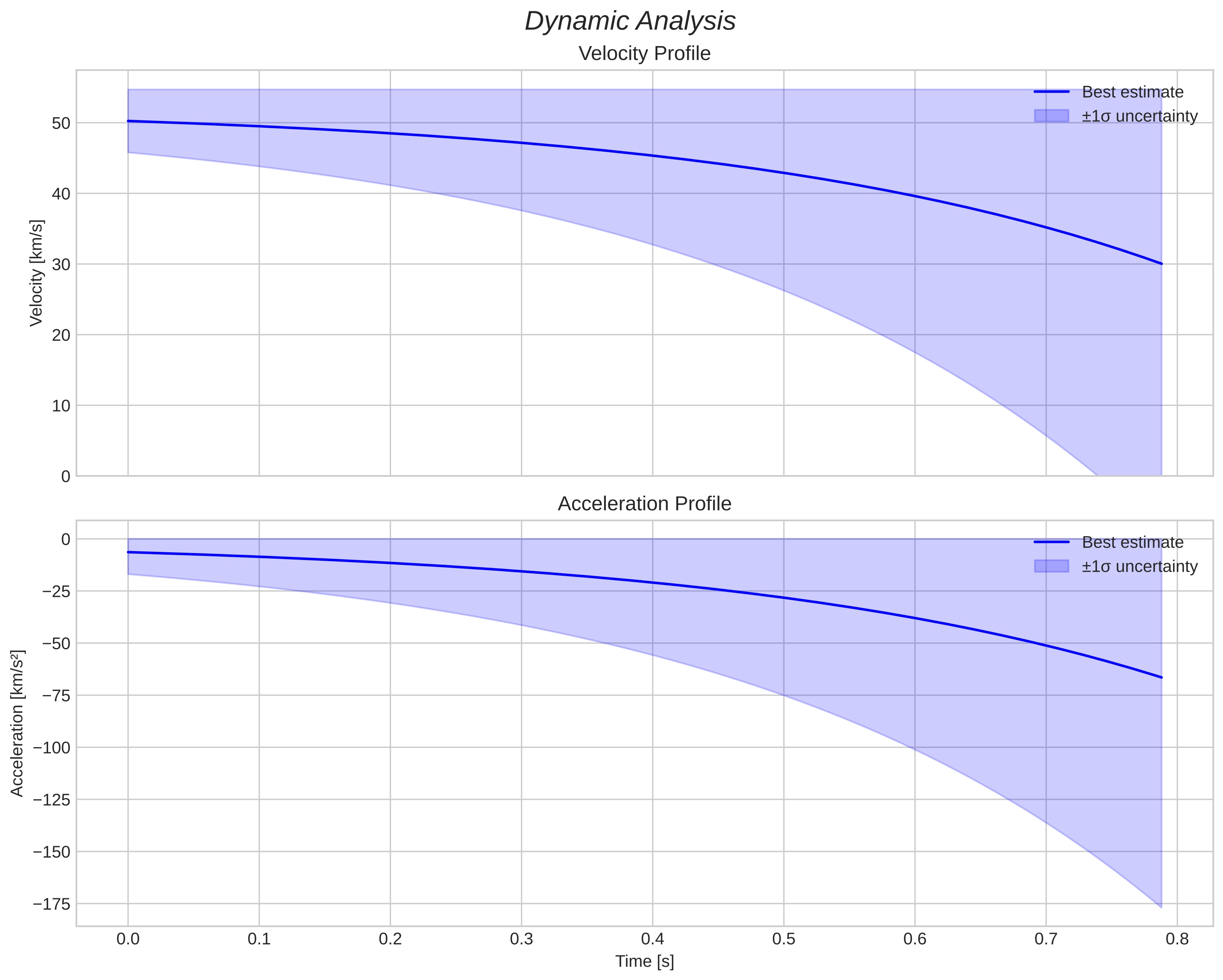 speed and acceleration