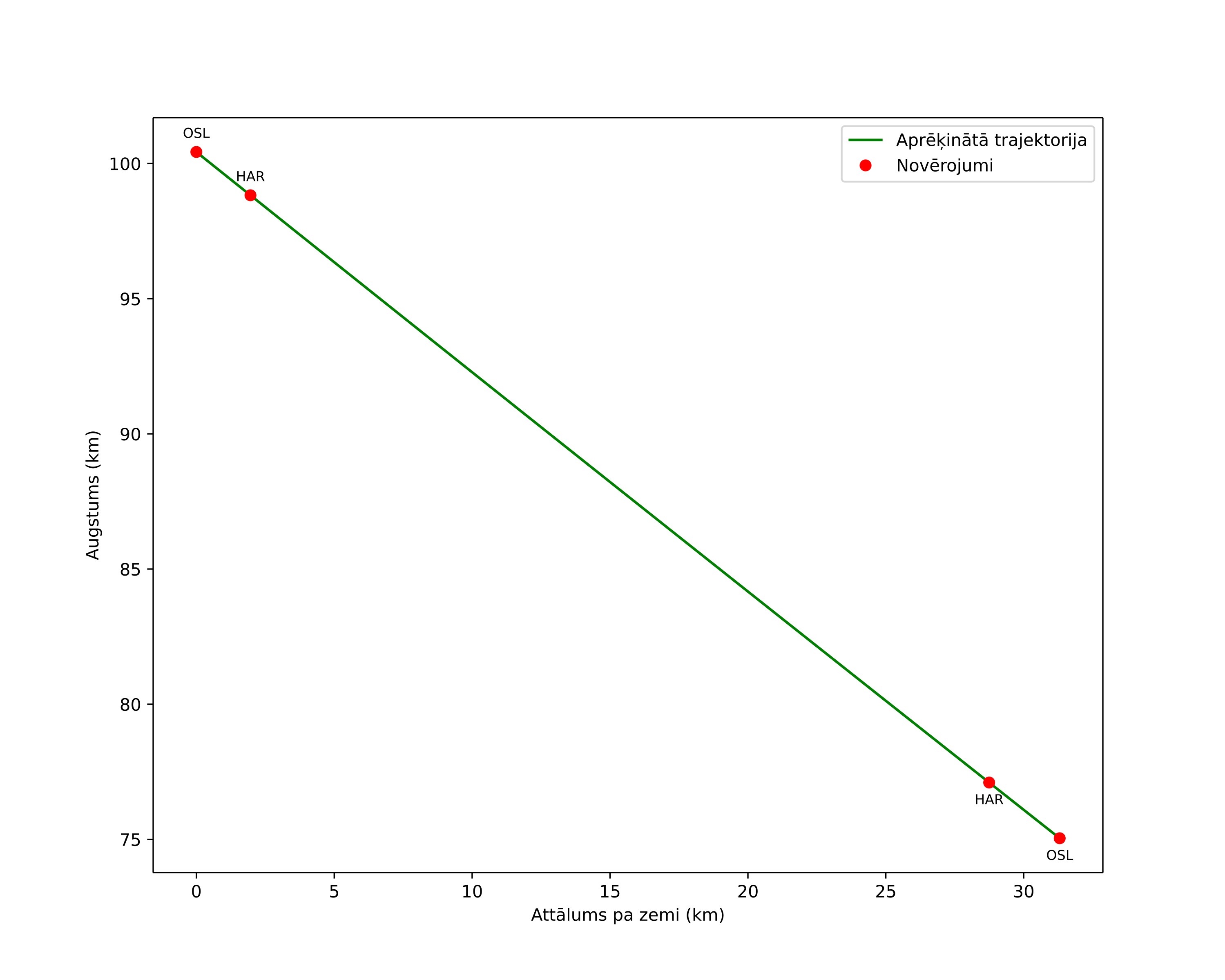 height profile