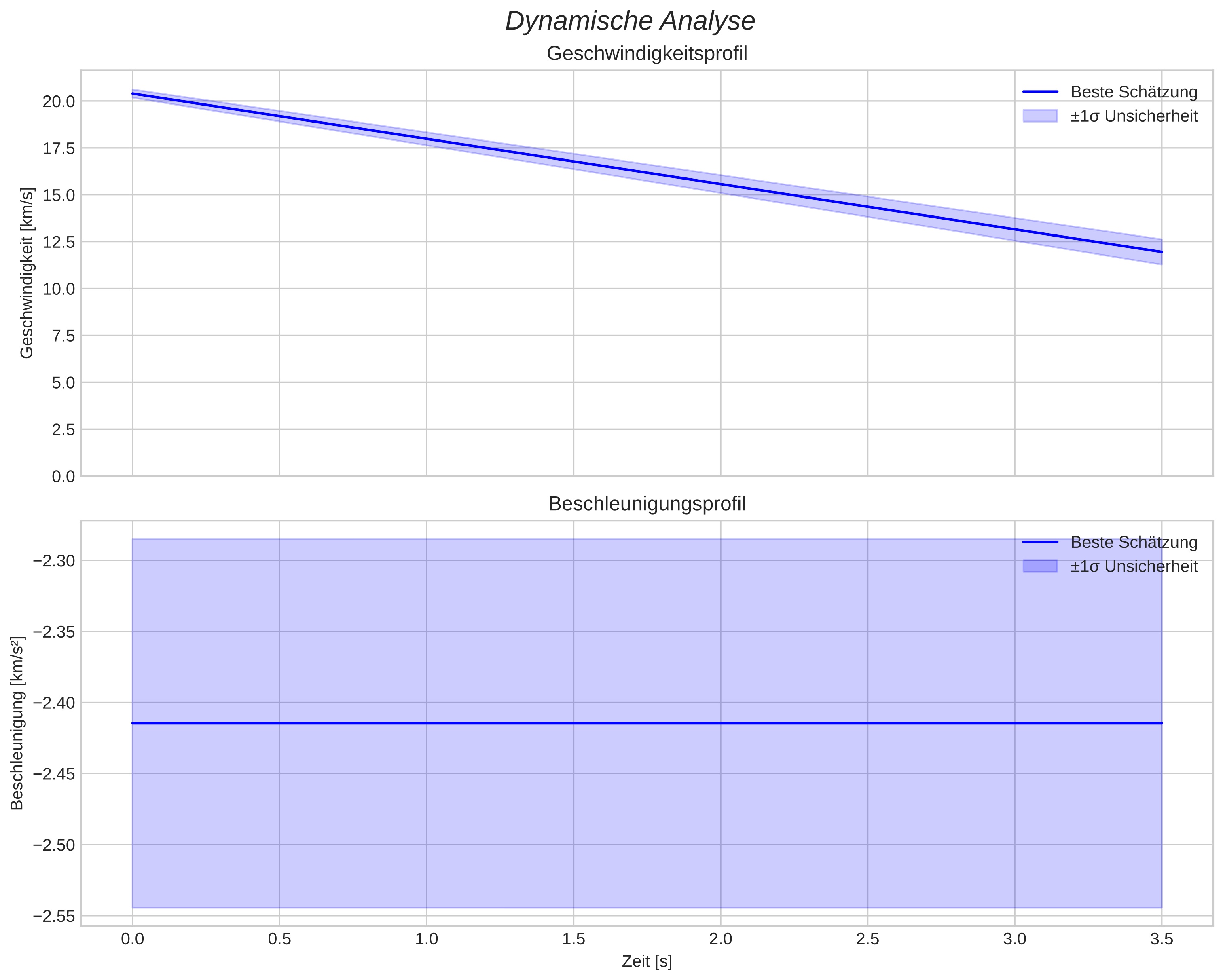 speed and acceleration