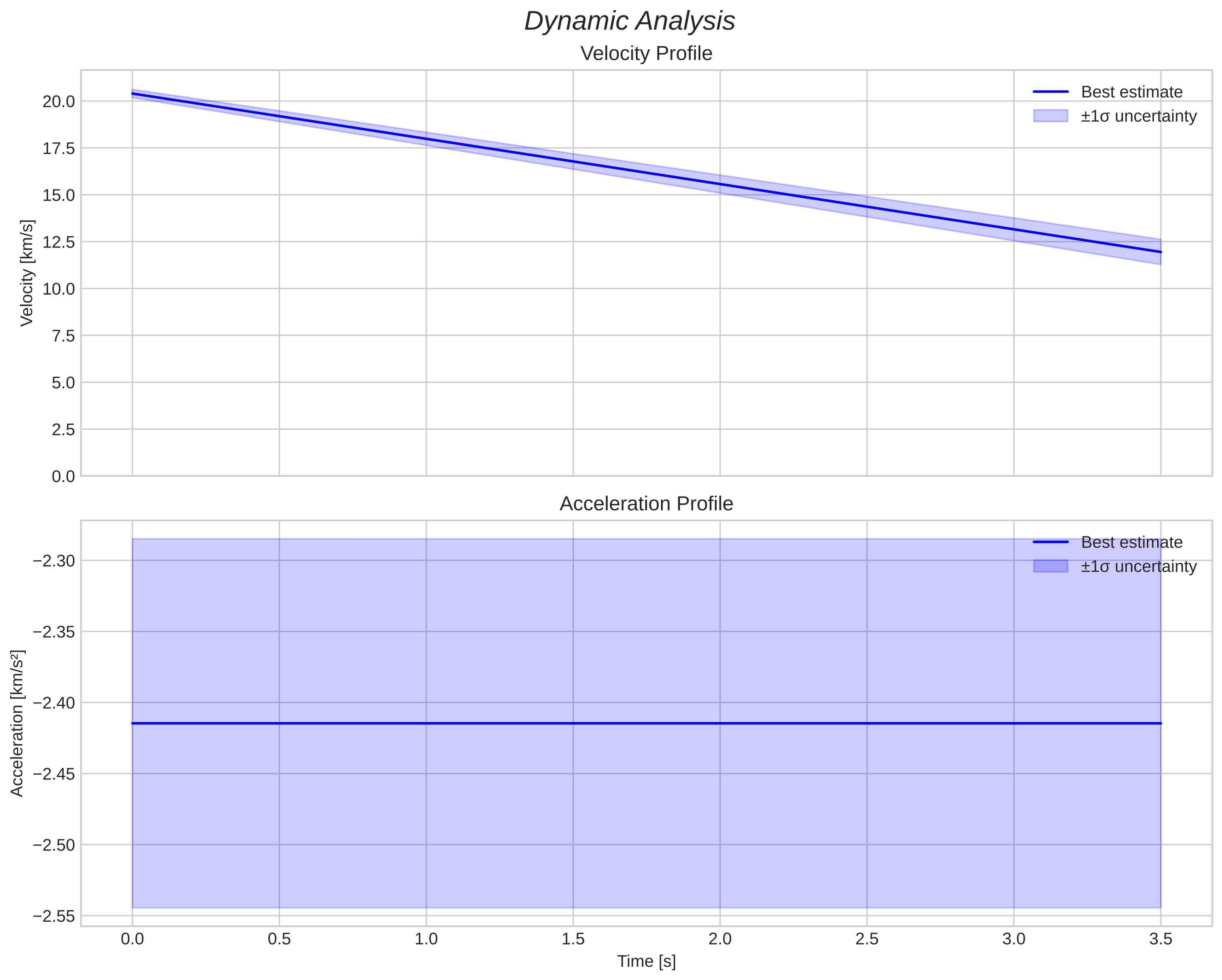 speed and acceleration