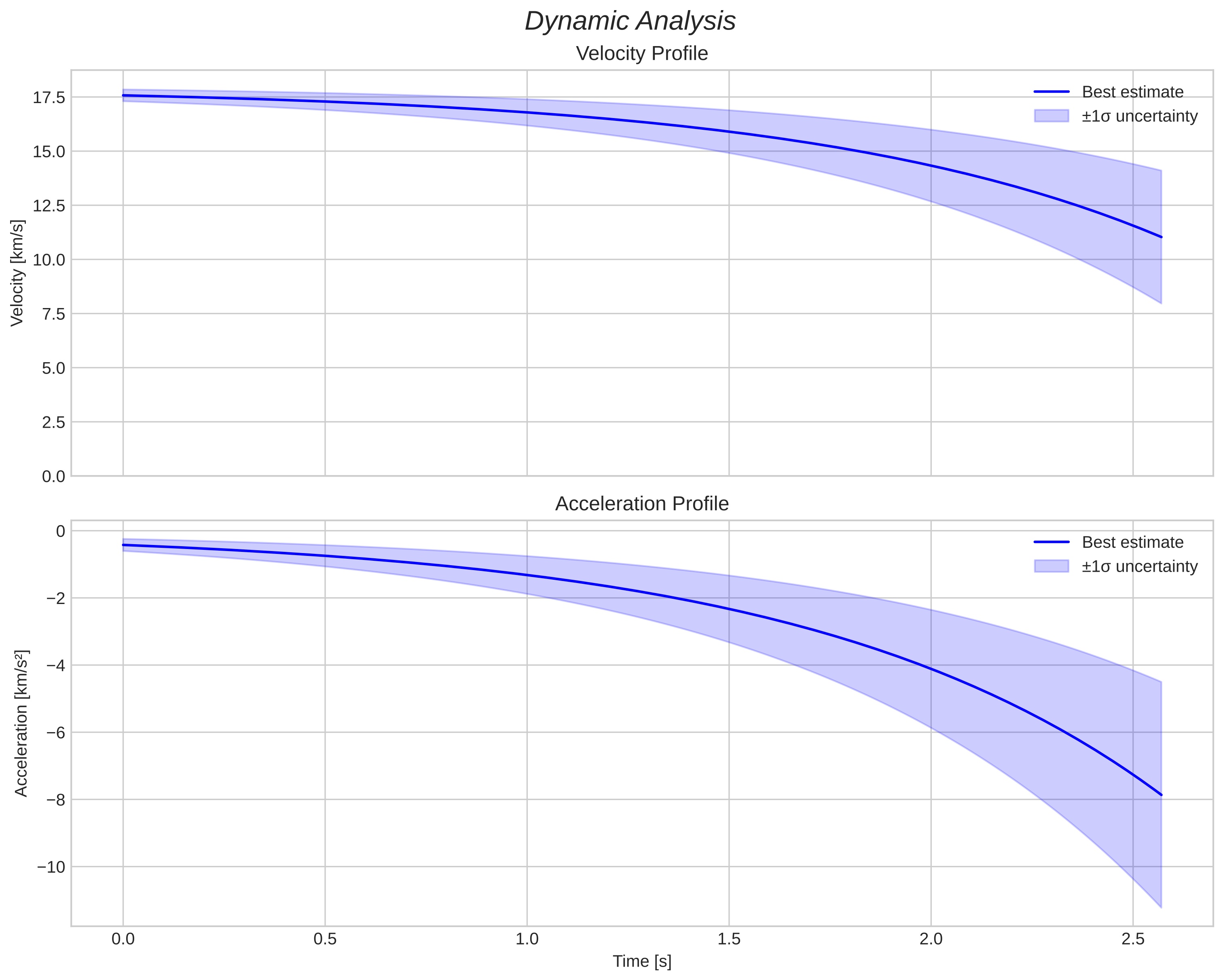speed and acceleration
