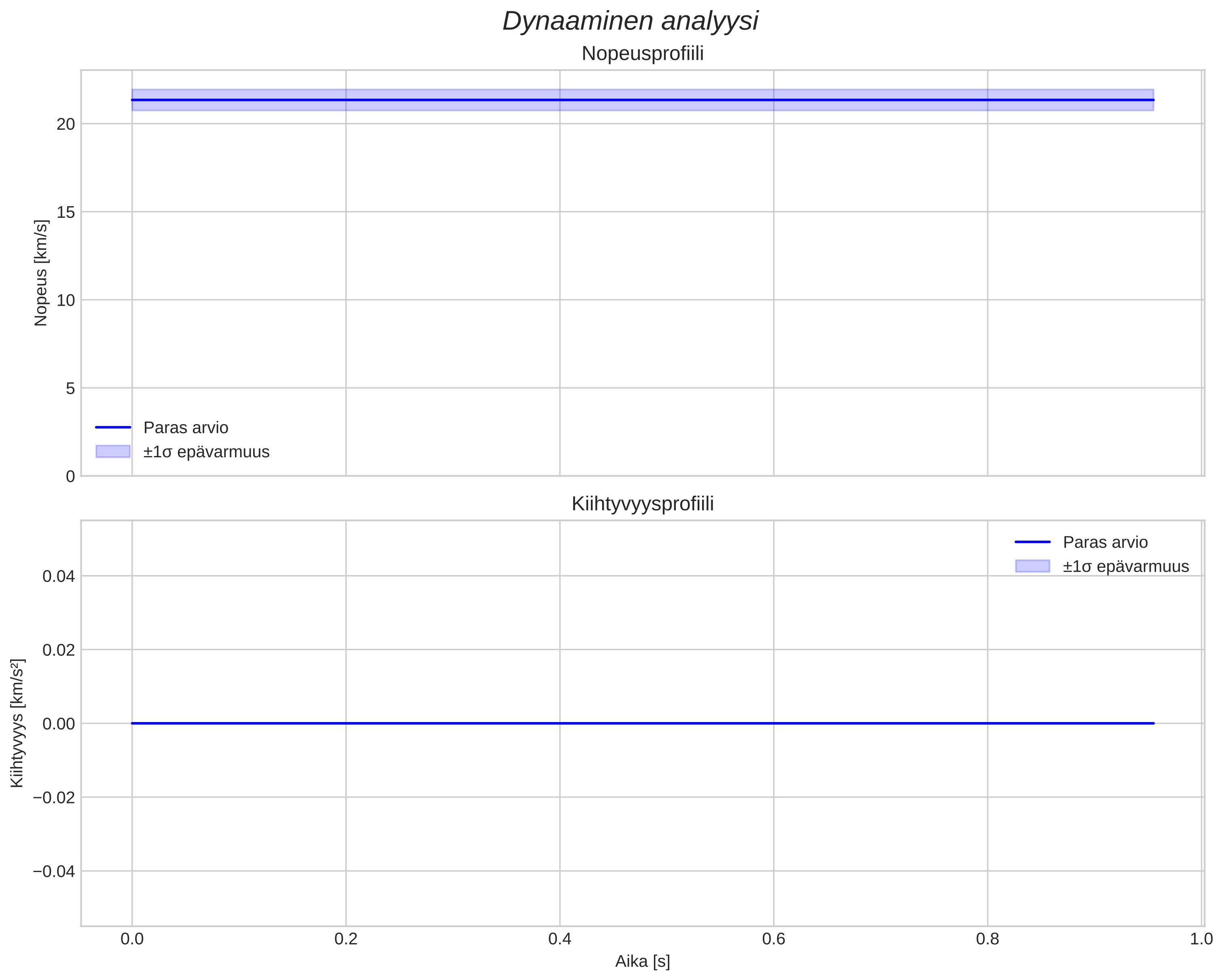 speed and acceleration
