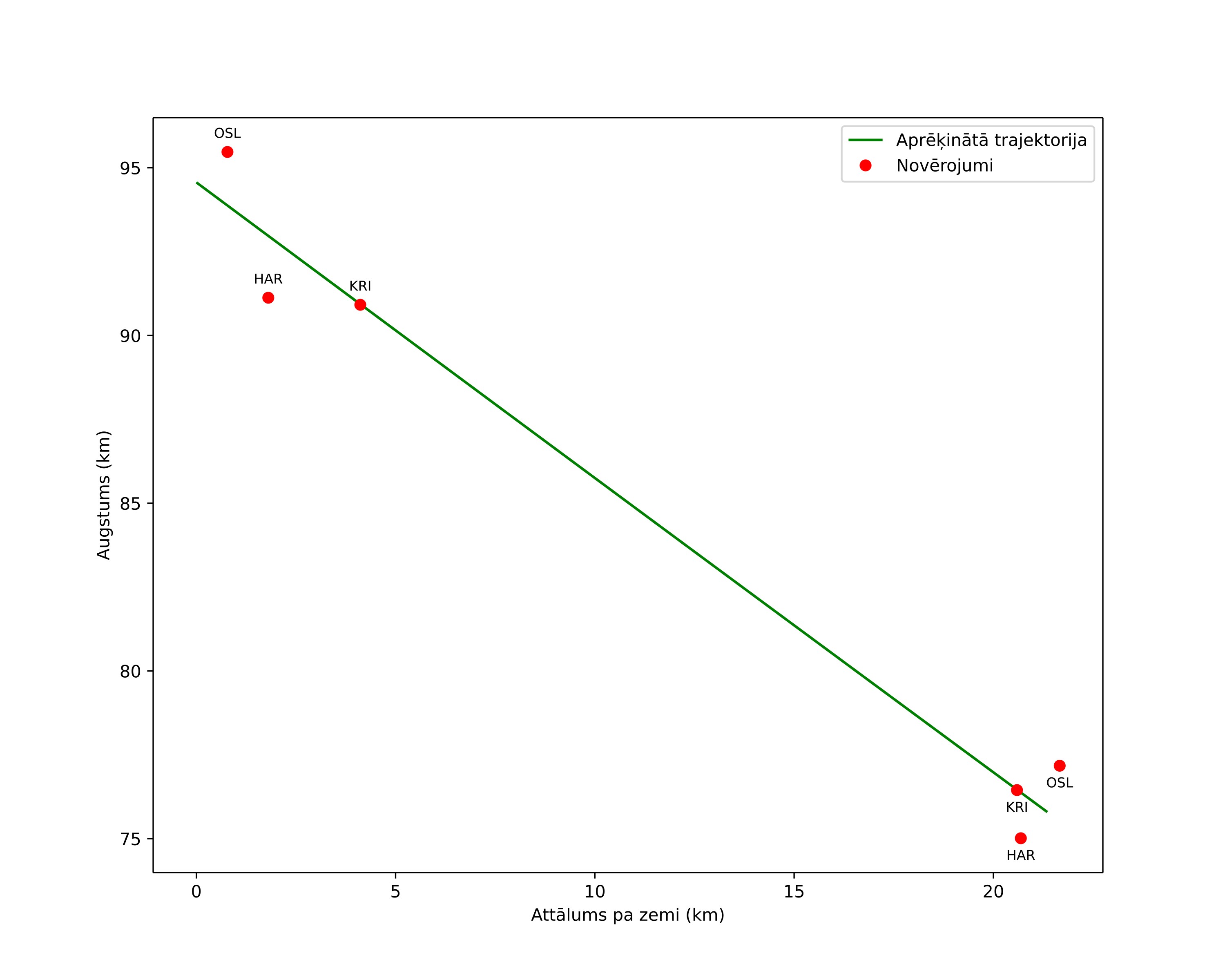 height profile