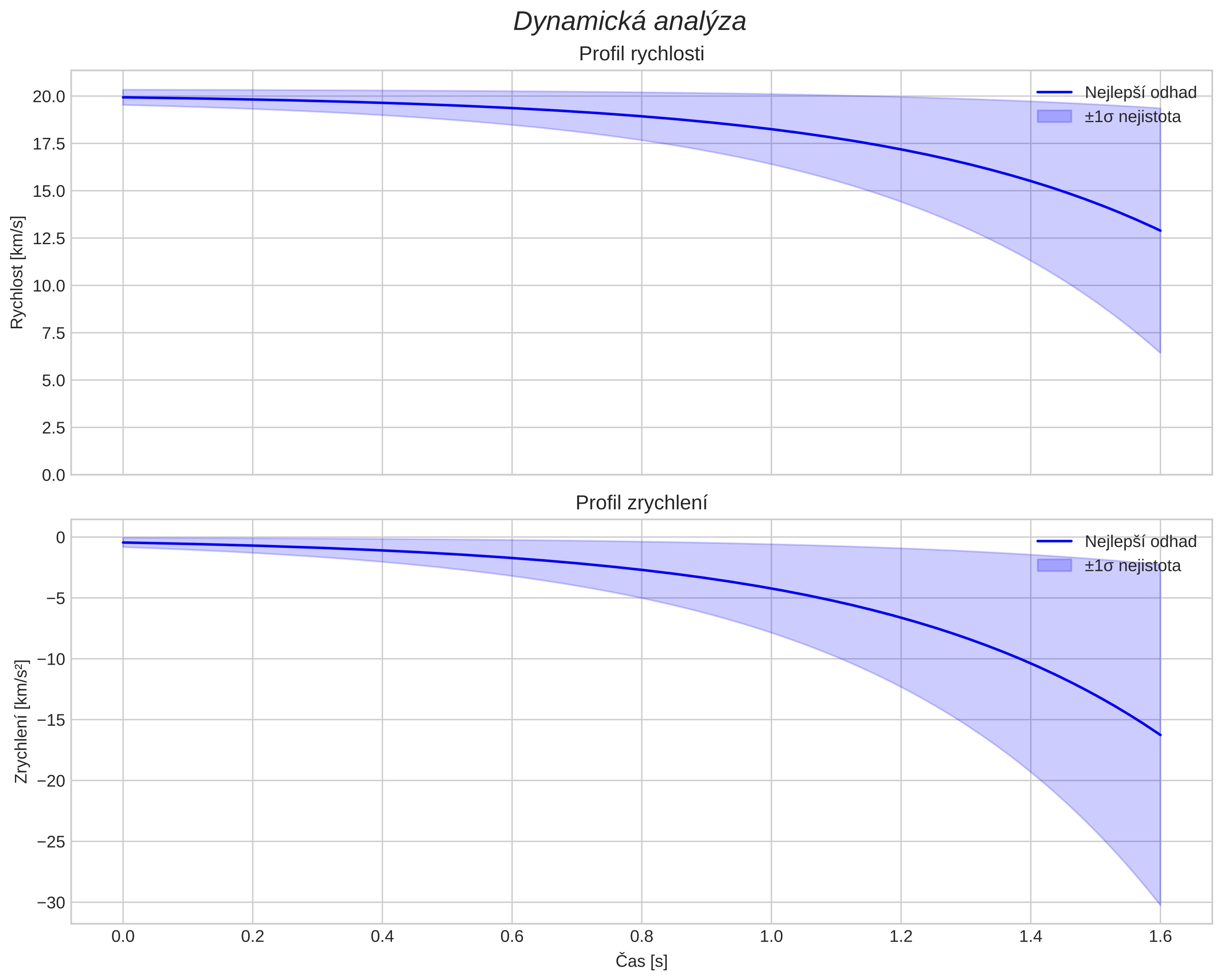 speed and acceleration