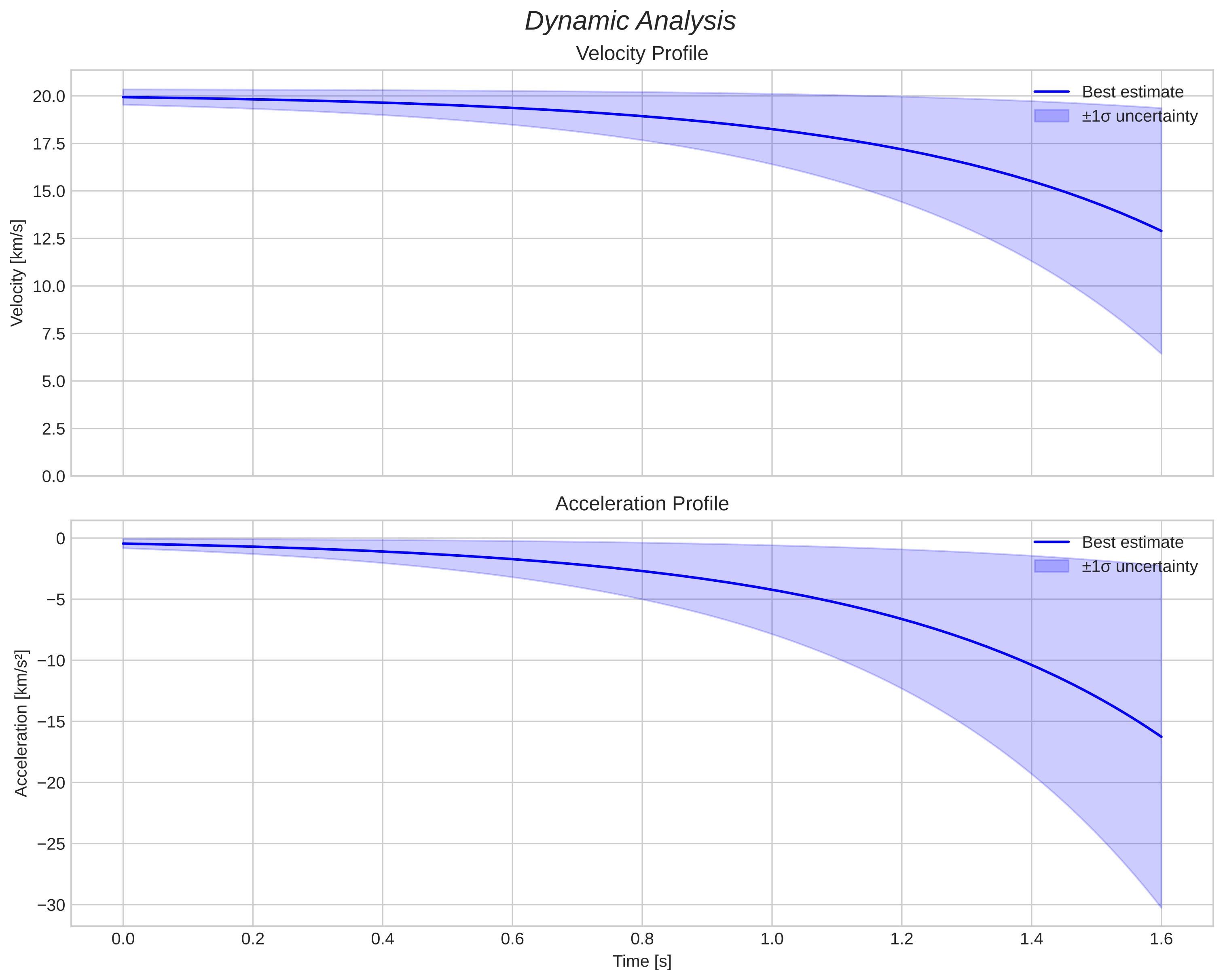speed and acceleration