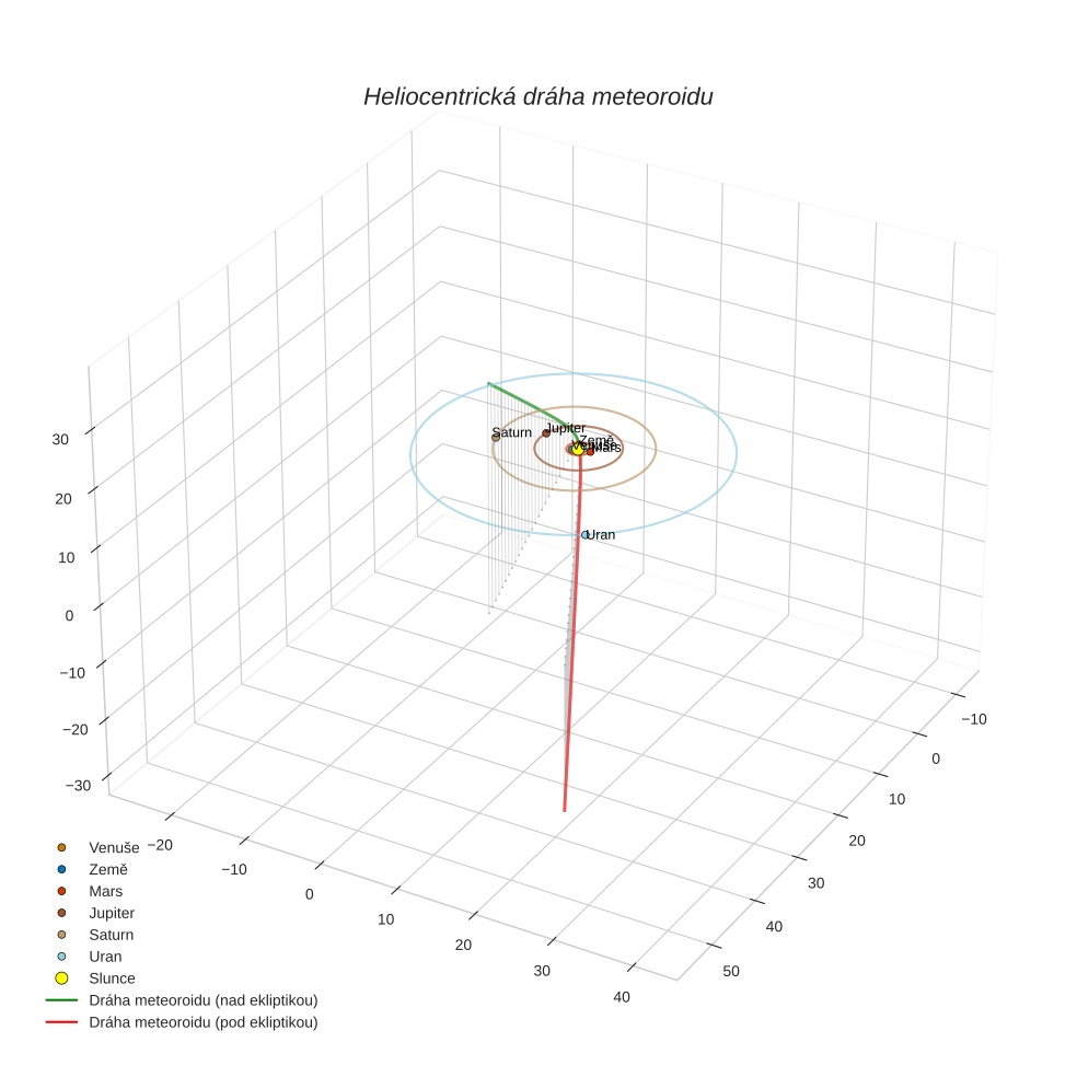 orbit plot