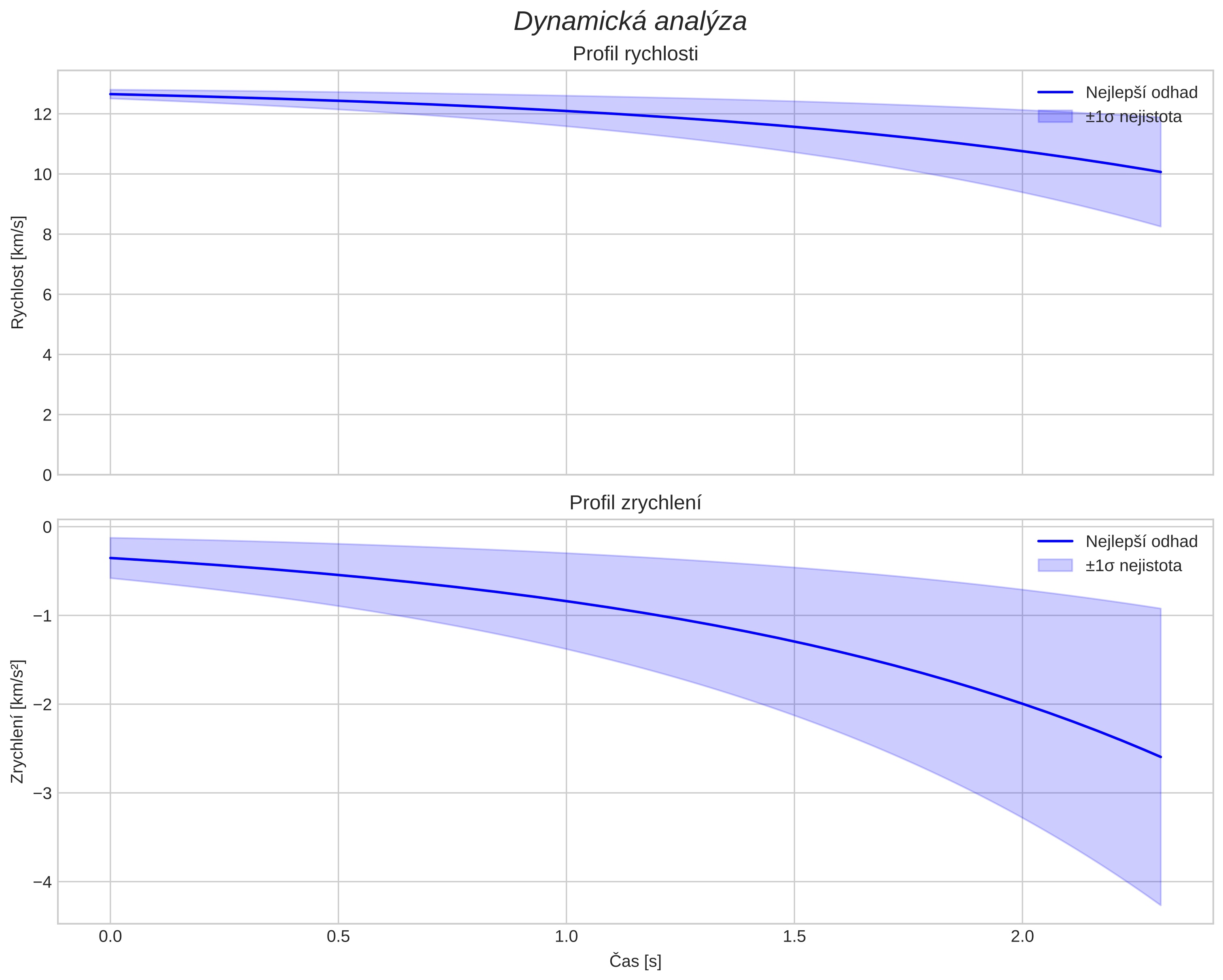 speed and acceleration