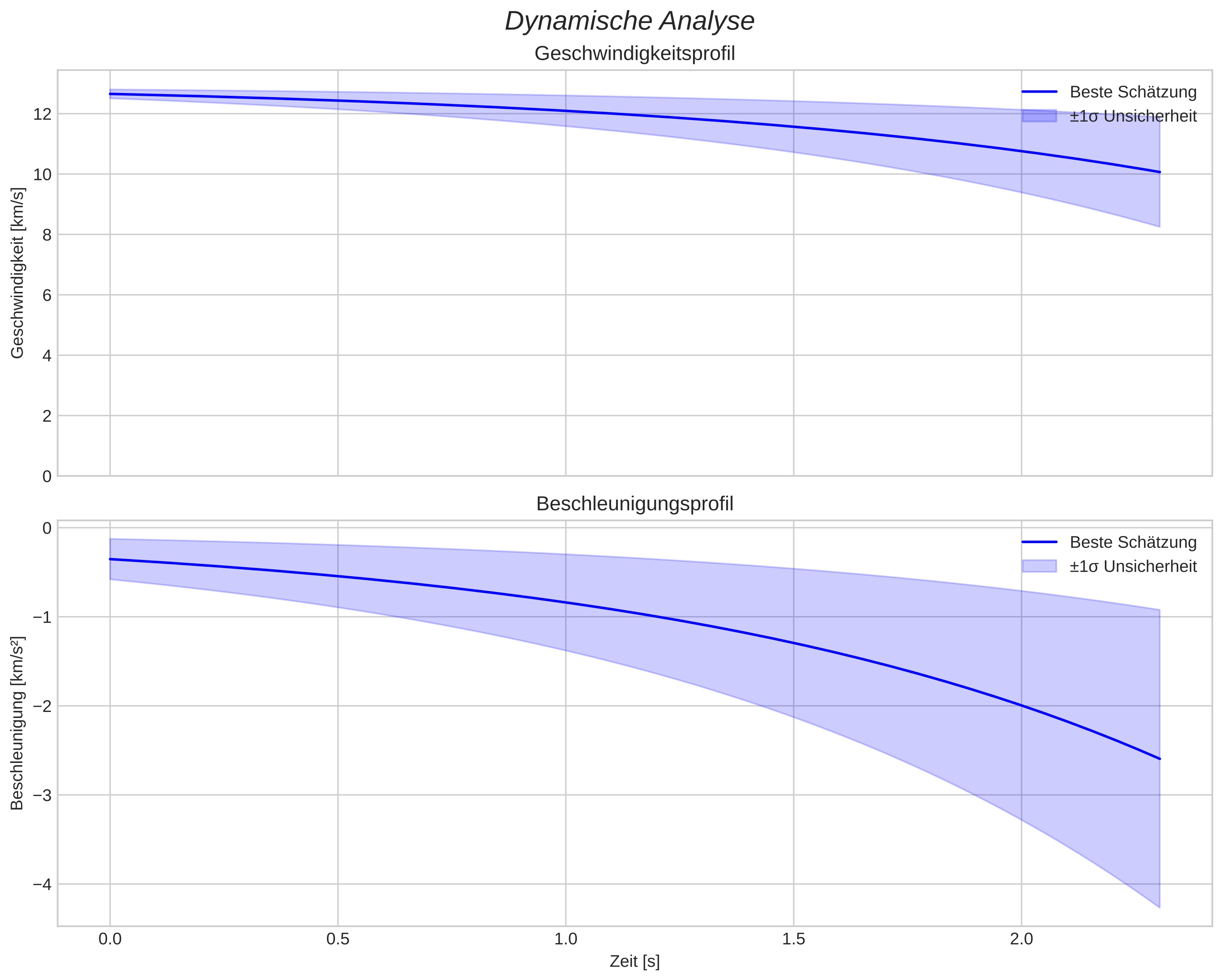 speed and acceleration