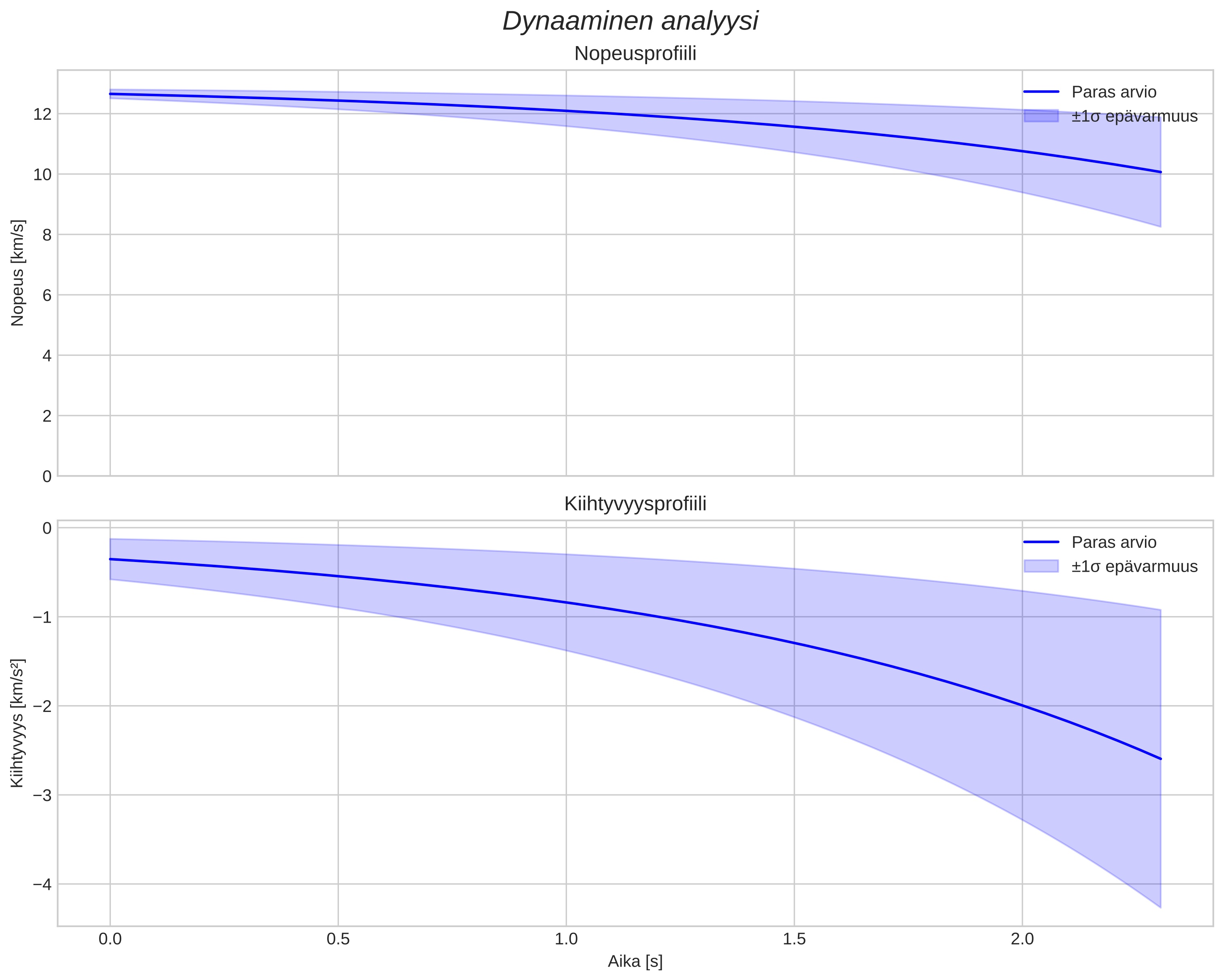 speed and acceleration