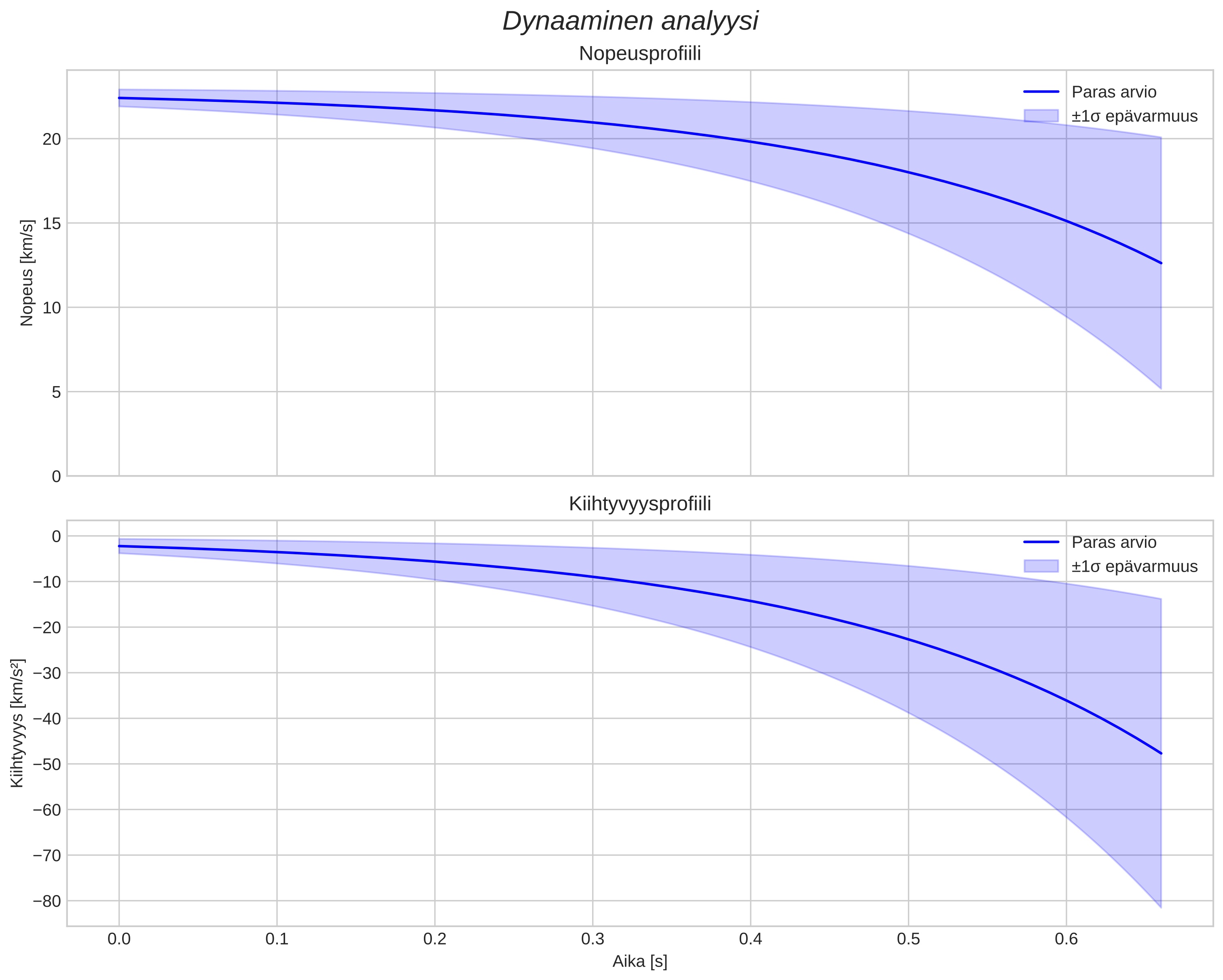 speed and acceleration
