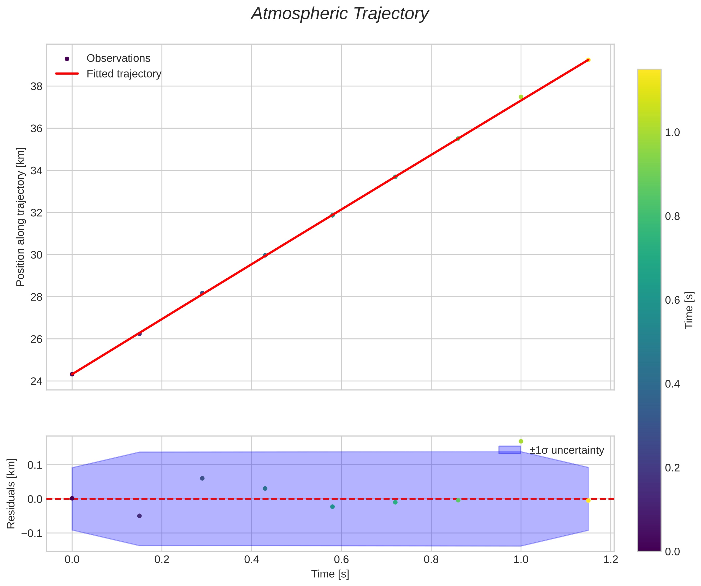 position vs time