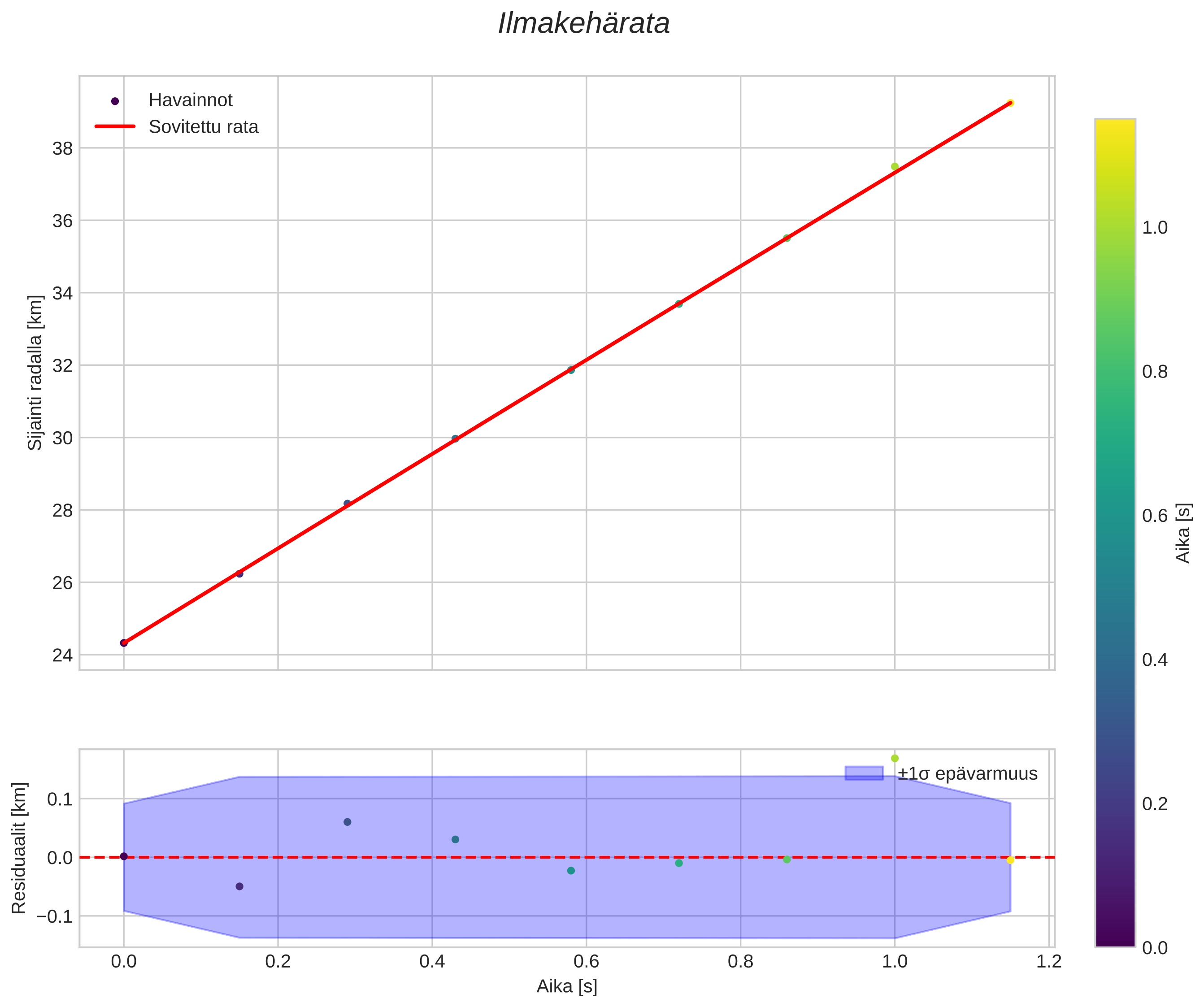 position vs time