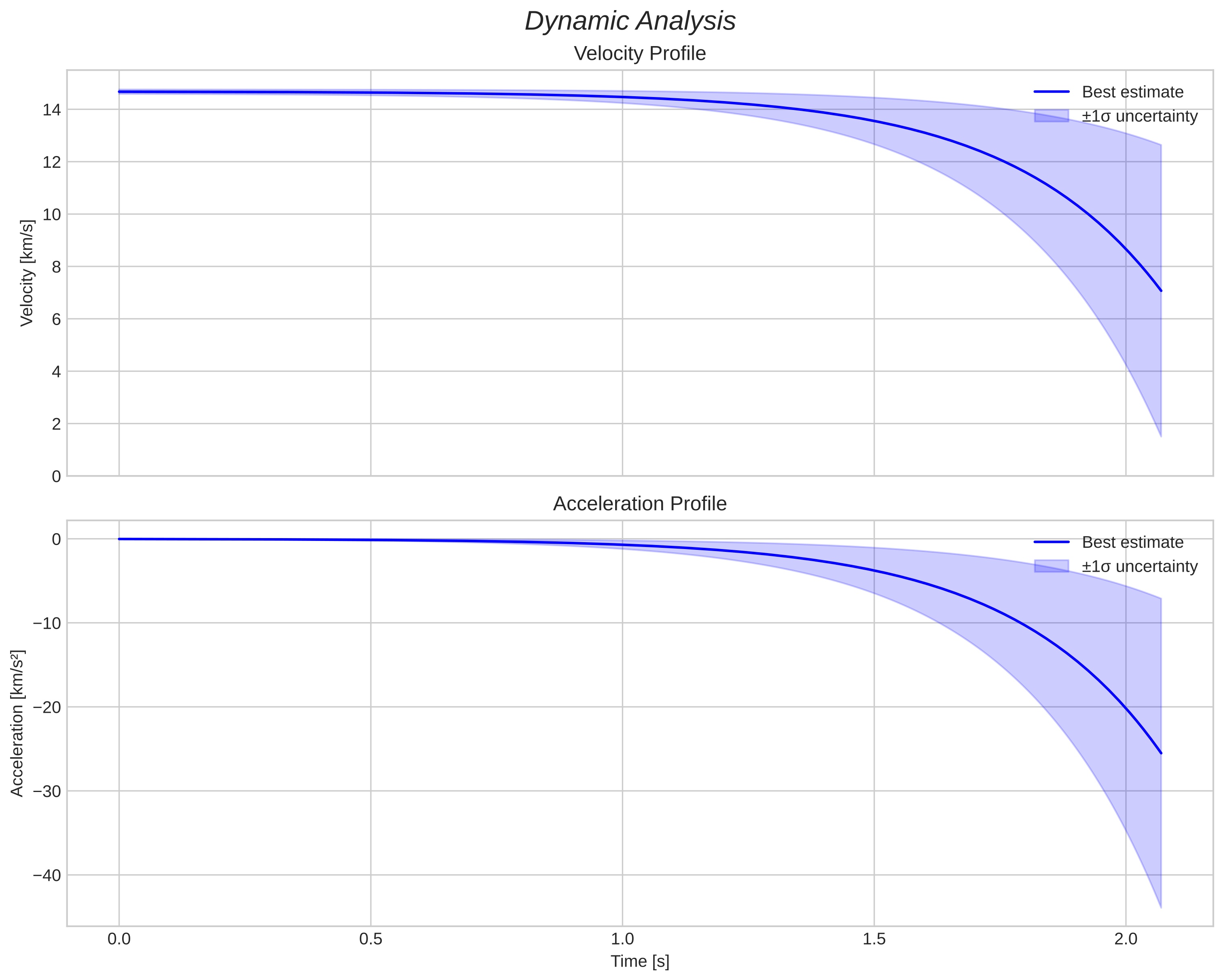speed and acceleration