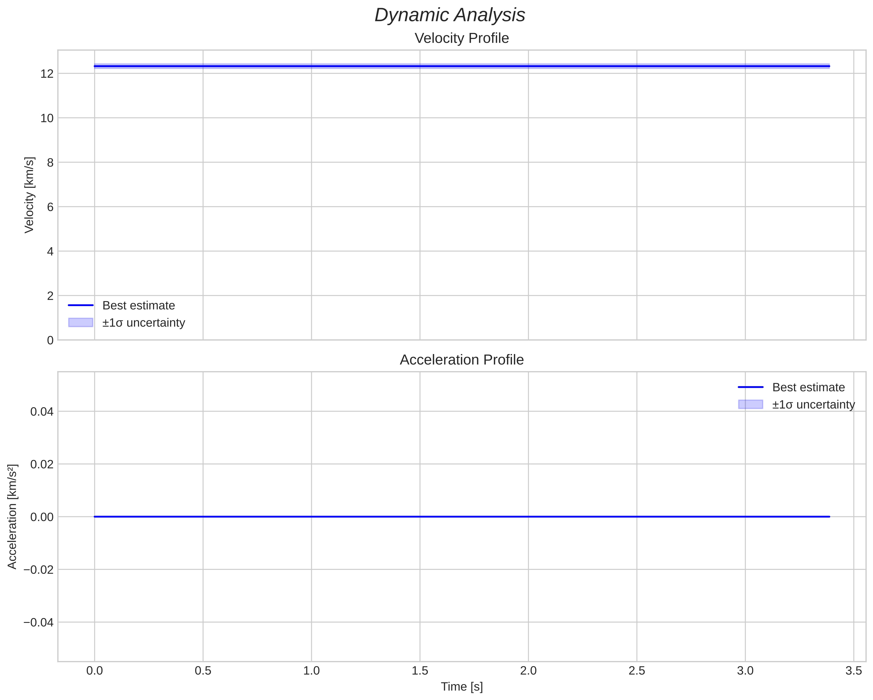 speed and acceleration
