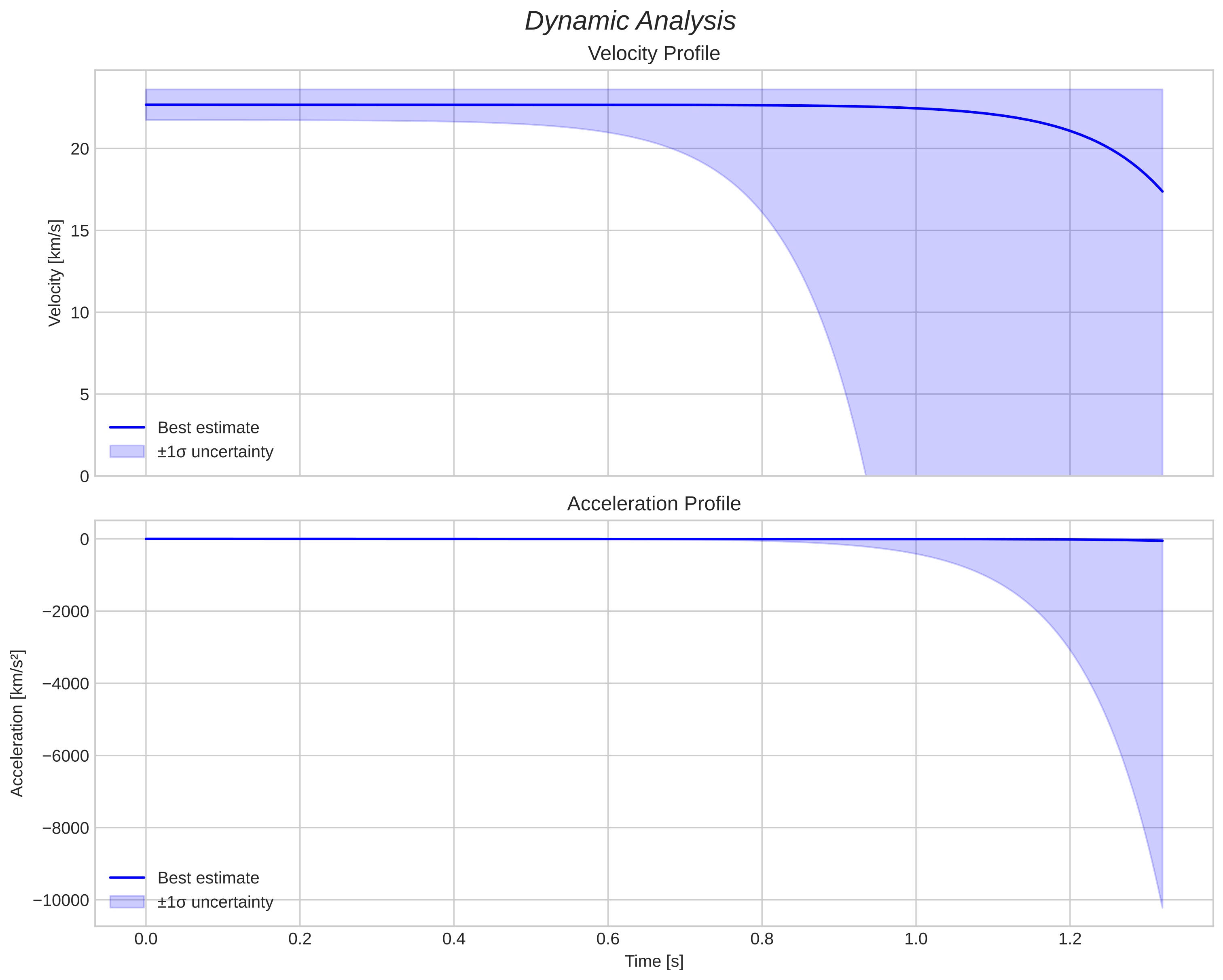 speed and acceleration