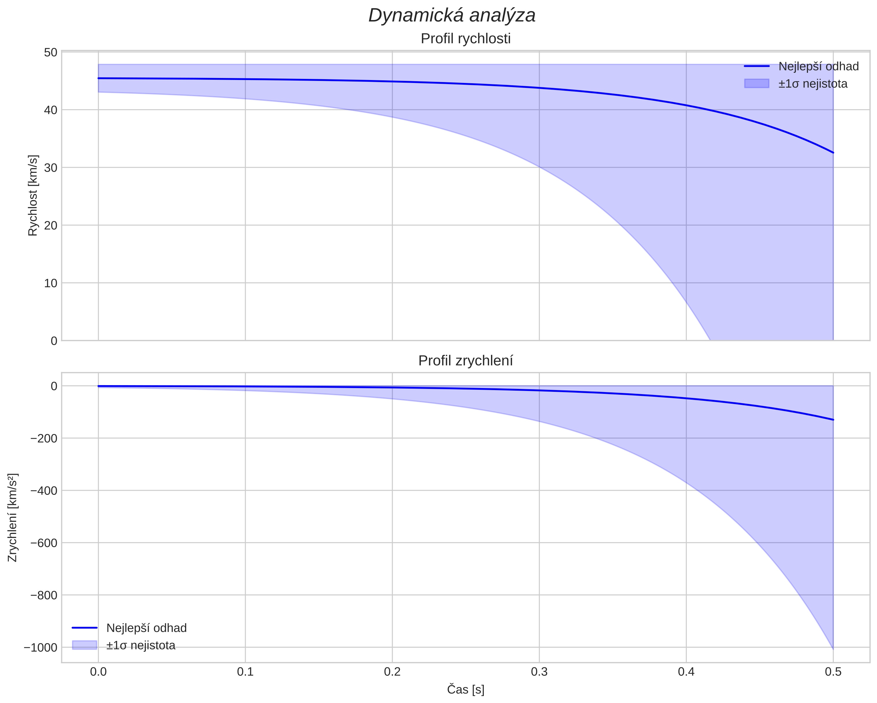 speed and acceleration