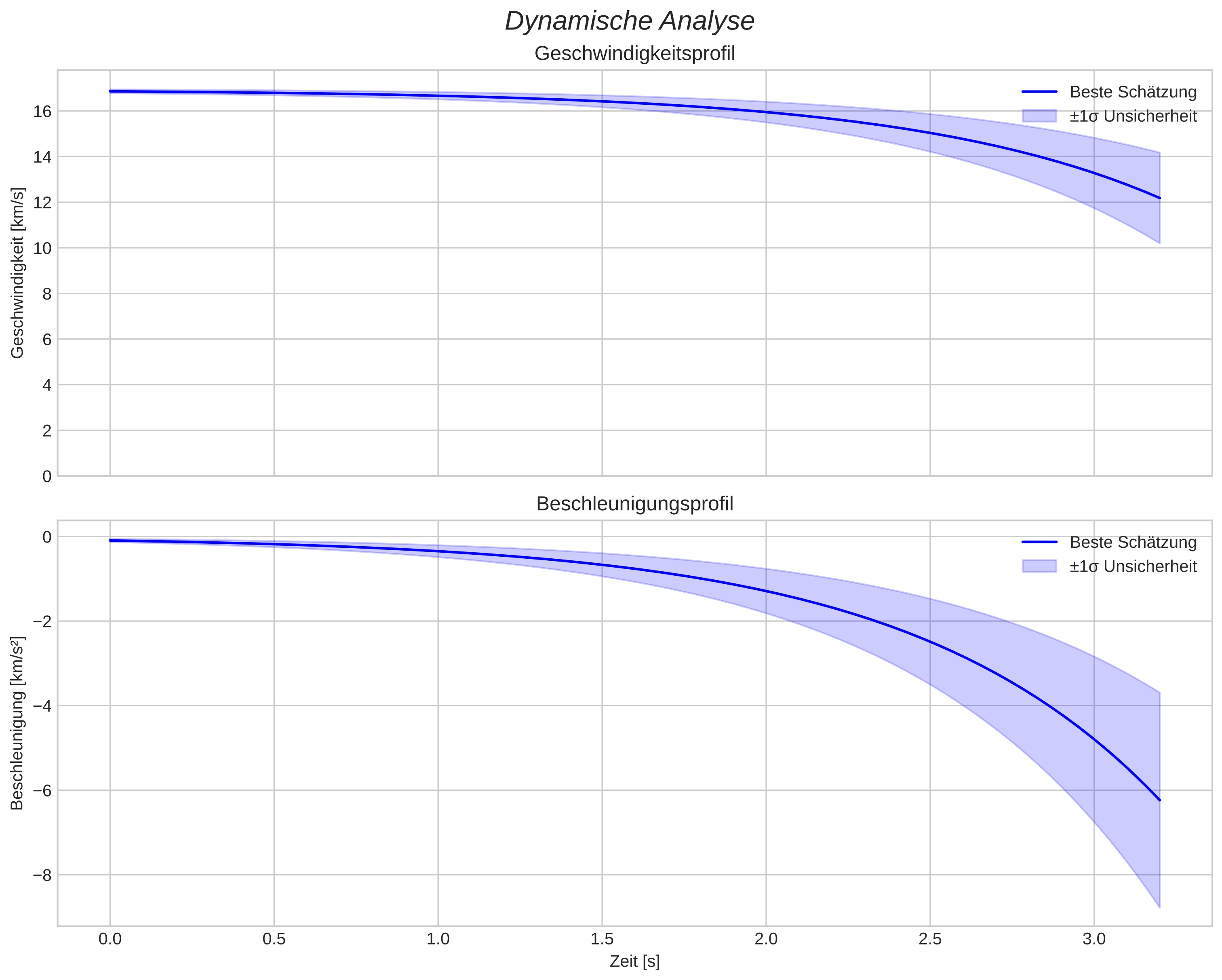 speed and acceleration