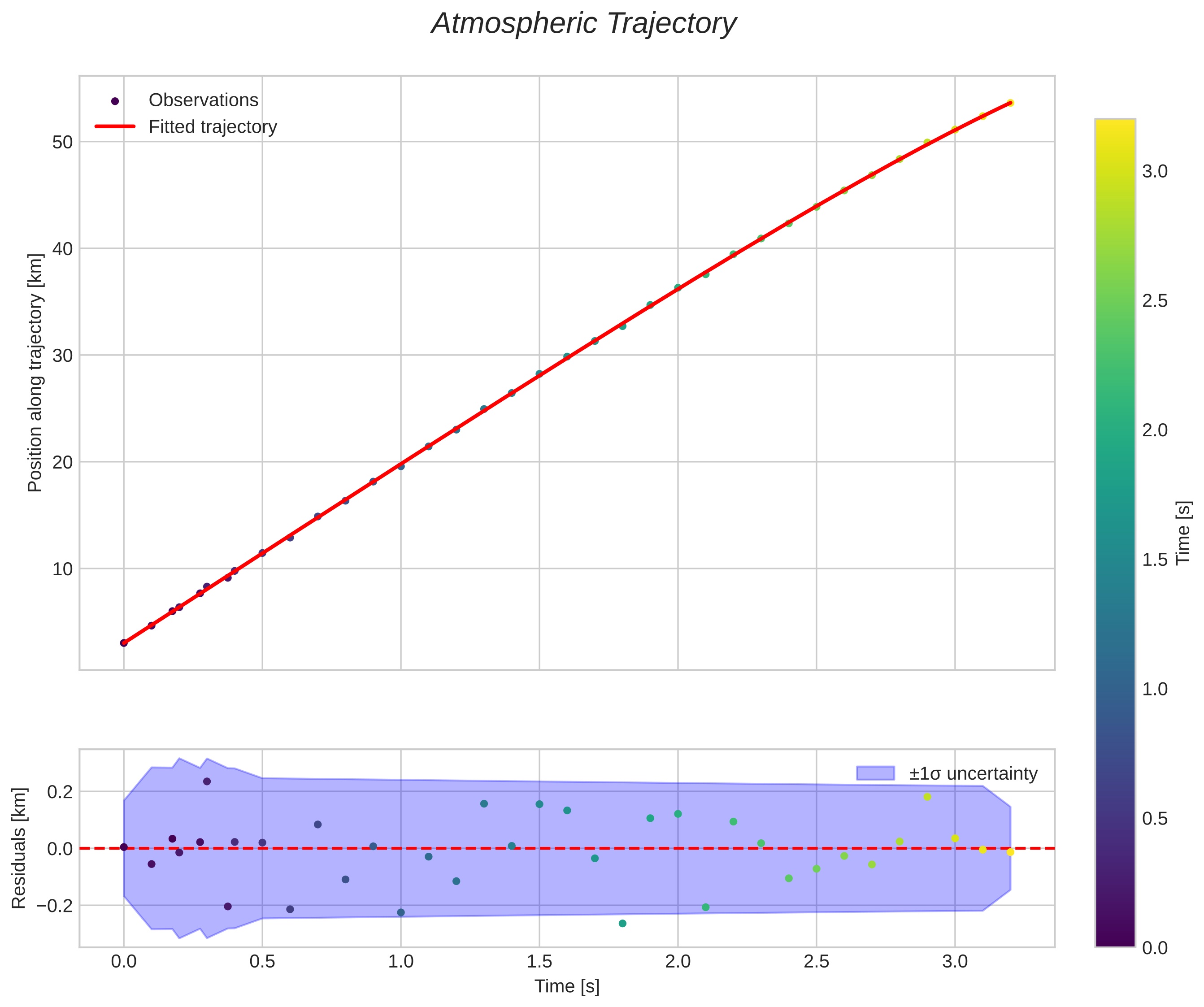 position vs time